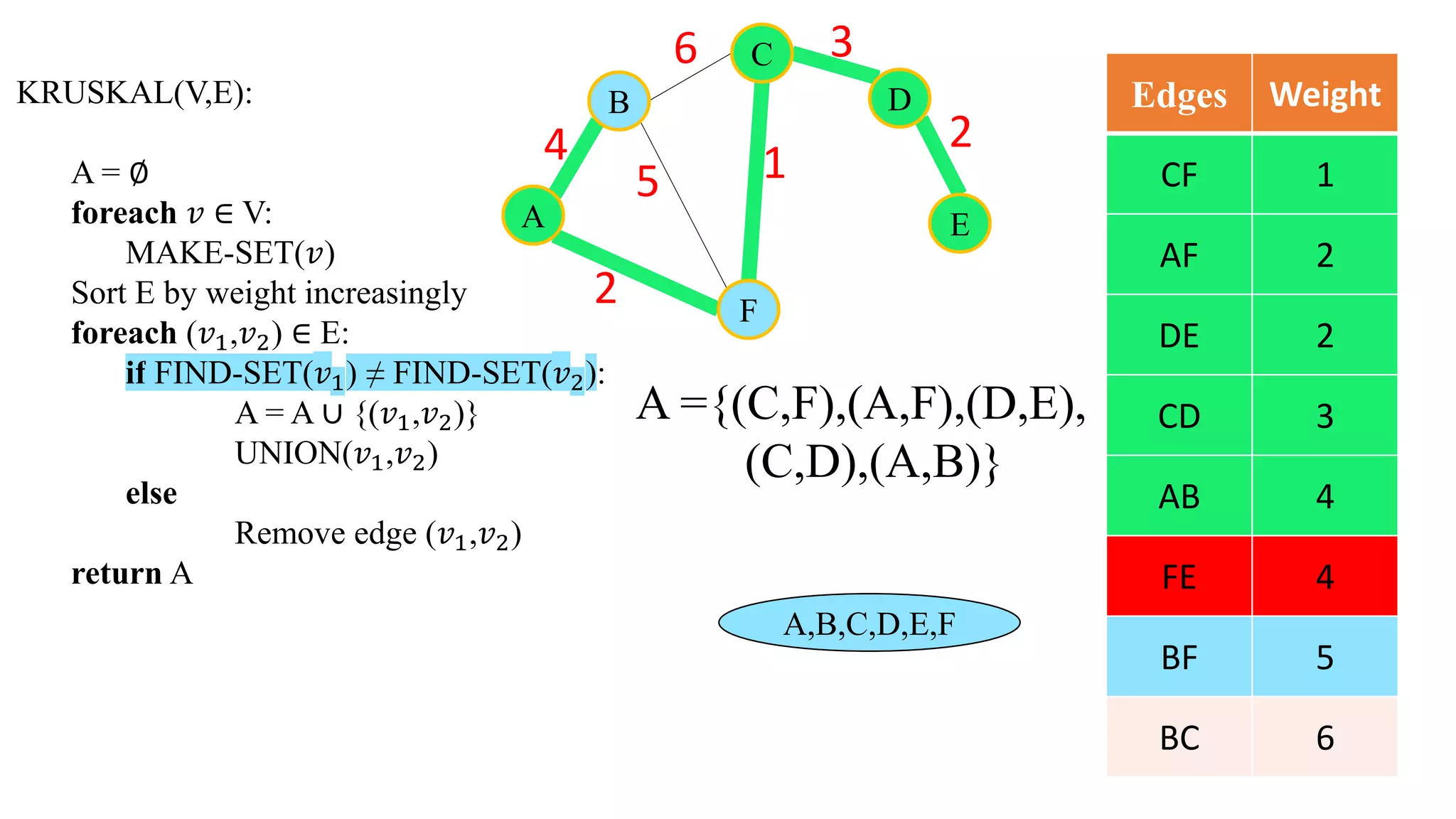 Kruskal's algorithm | PPT