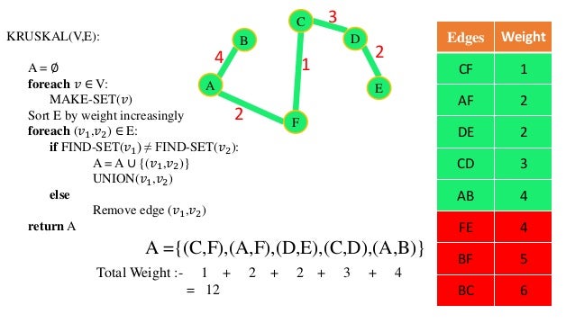 Kruskal's algorithm
