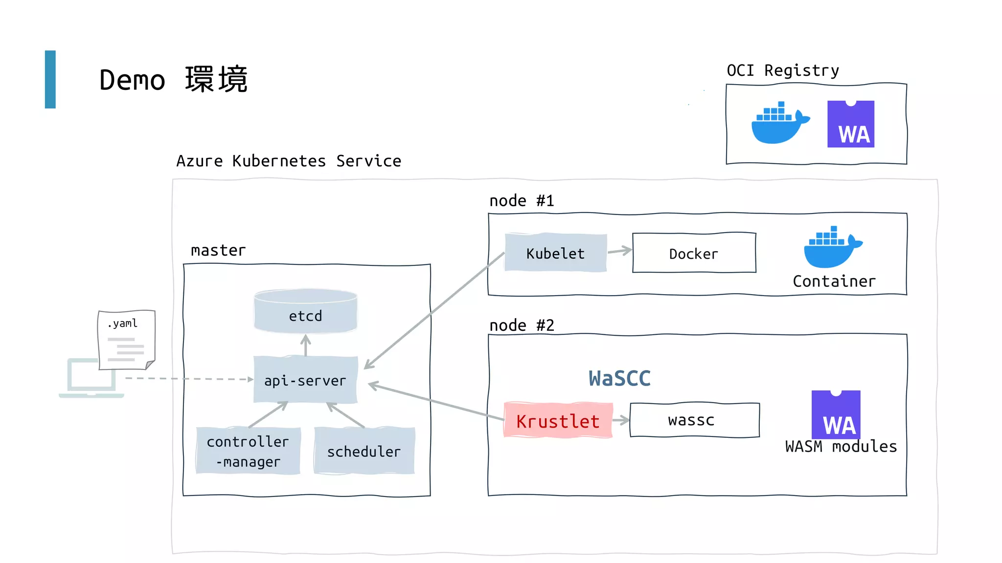Demo 環境
api-server
controller
-manager
scheduler
etcd
master
node #1
Azure Kubernetes Service
.yaml
wassc
WASM modules
Krustlet
WaSCC
Docker
Container
Kubelet
node #2
OCI Registry
 