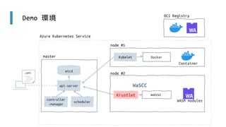 Demo 環境
api-server
controller
-manager
scheduler
etcd
master
node #1
Azure Kubernetes Service
.yaml
wassc
WASM modules
Krustlet
WaSCC
Docker
Container
Kubelet
node #2
OCI Registry
 