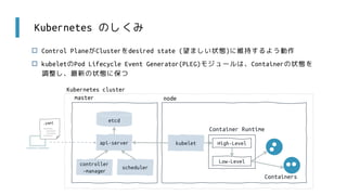 Kubernetes のしくみ
 Control PlaneがClusterをdesired state (望ましい状態)に維持するよう動作
 kubeletのPod Lifecycle Event Generator(PLEG)モジュールは、Containerの状態を
調整し、最新の状態に保つ
api-server
controller
-manager
kubelet
scheduler
etcd
master node
Kubernetes cluster
High-Level
Container Runtime
Low-Level
.yaml
Containers
 