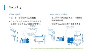 Security
引用: https://hacks.mozilla.org/2019/03/standardizing-wasi-a-webassembly-system-interface/
POSIX の場合
• ユーザーがプログラムを起動
• ユーザーがファイルにアクセスでき
る場合 プログラムも同じアクセス
権を持つ
WebAssembly の場合
• サンドボックス化されコードはOSに
直接通信不可
• プログラムごとに実行制限できる
 