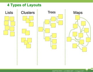 4 Types of Layouts

Lists   Clusters      Trees                          Maps




                        ADAPTIVE PATH | ...