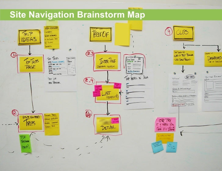 Site Navigation Brainstorm Map ADAPTIVE diagram duarte 