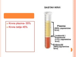 Krvna plazma- 55%
 Krvne ćelije 45%


 