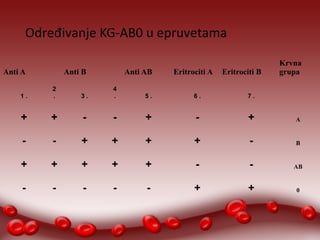 Određivanje KG-AB0 u epruvetama 
Anti A Anti B Anti AB Eritrociti A Eritrociti B 
Krvna 
grupa 
1 . 
2 
. 3 . 
4 
. 5 . 6 . 7 . 
+ + - - + - + A 
- - + + + + - B 
+ + + + + - - AB 
- - - - - + + 0 
 