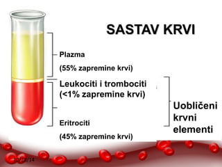 10/28/14 
SSAASSTTAAVV KKRRVVII 
Plazma 
(55% zapremine krvi) 
Leukociti i trombociti 
(<1% zapremine krvi) 
Eritrociti 
(45% zapremine krvi) 
Uobličeni 
krvni 
elementi 
 