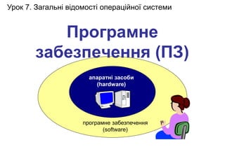 Урок 7. Загальні відомості операційної системи 
Програмне 
забезпечення (ПЗ) 
апаратні засоби 
(hardware) 
програмне забезпечення 
(software) 
 