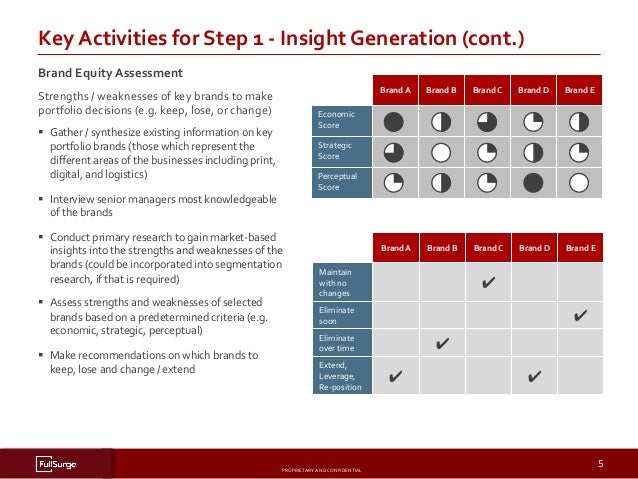 A Long-Term Brand Building Roadmap