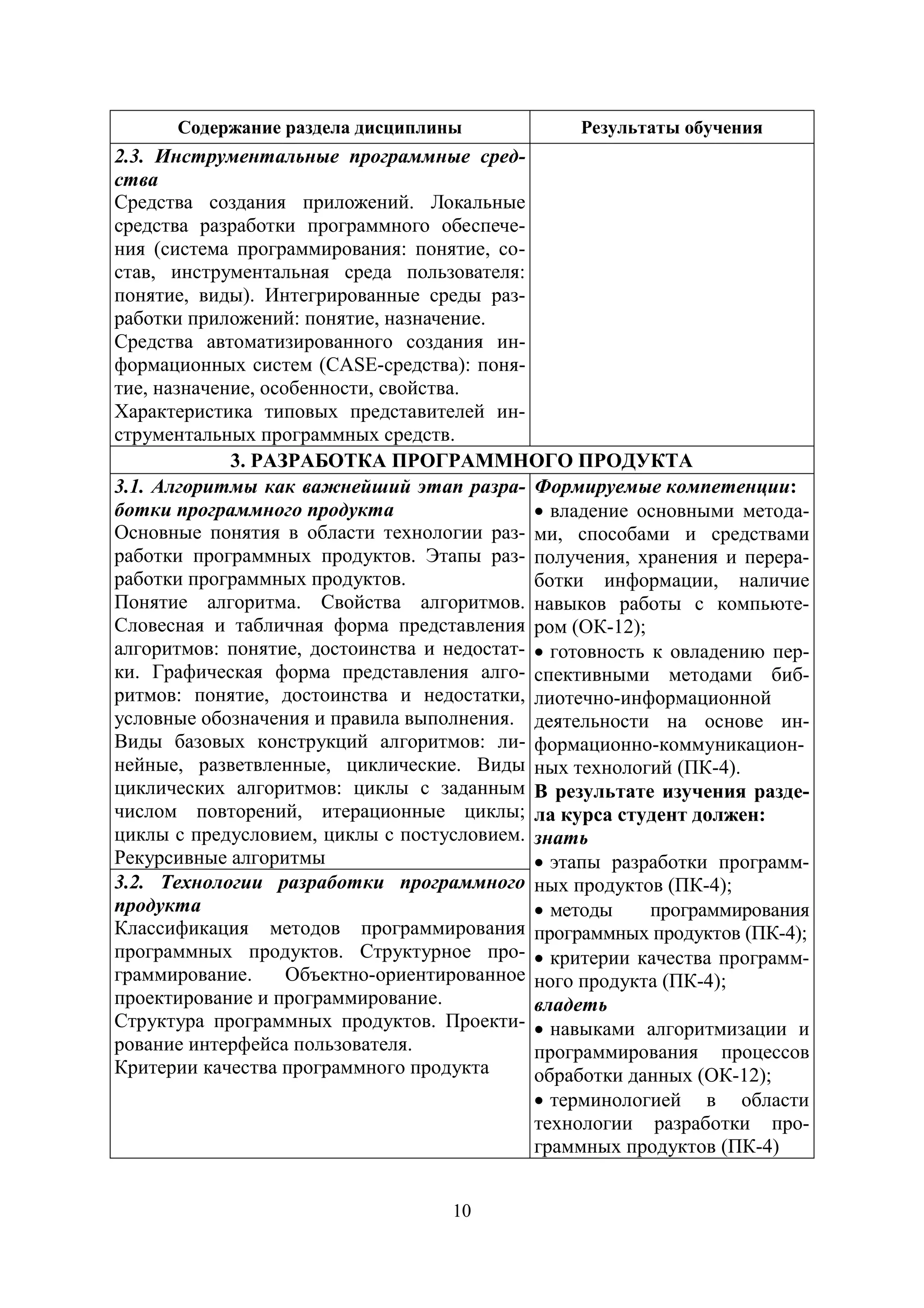 10
Содержание раздела дисциплины Результаты обучения
2.3. Инструментальные программные сред-
ства
Средства создания приложений. Локальные
средства разработки программного обеспече-
ния (система программирования: понятие, со-
став, инструментальная среда пользователя:
понятие, виды). Интегрированные среды раз-
работки приложений: понятие, назначение.
Средства автоматизированного создания ин-
формационных систем (CASE-средства): поня-
тие, назначение, особенности, свойства.
Характеристика типовых представителей ин-
струментальных программных средств.
3. РАЗРАБОТКА ПРОГРАММНОГО ПРОДУКТА
3.1. Алгоритмы как важнейший этап разра-
ботки программного продукта
Основные понятия в области технологии раз-
работки программных продуктов. Этапы раз-
работки программных продуктов.
Понятие алгоритма. Свойства алгоритмов.
Словесная и табличная форма представления
алгоритмов: понятие, достоинства и недостат-
ки. Графическая форма представления алго-
ритмов: понятие, достоинства и недостатки,
условные обозначения и правила выполнения.
Виды базовых конструкций алгоритмов: ли-
нейные, разветвленные, циклические. Виды
циклических алгоритмов: циклы с заданным
числом повторений, итерационные циклы;
циклы с предусловием, циклы с постусловием.
Рекурсивные алгоритмы
Формируемые компетенции:
• владение основными метода-
ми, способами и средствами
получения, хранения и перера-
ботки информации, наличие
навыков работы с компьюте-
ром (ОК-12);
• готовность к овладению пер-
спективными методами биб-
лиотечно-информационной
деятельности на основе ин-
формационно-коммуникацион-
ных технологий (ПК-4).
В результате изучения разде-
ла курса студент должен:
знать
• этапы разработки программ-
ных продуктов (ПК-4);
• методы программирования
программных продуктов (ПК-4);
• критерии качества программ-
ного продукта (ПК-4);
владеть
• навыками алгоритмизации и
программирования процессов
обработки данных (ОК-12);
• терминологией в области
технологии разработки про-
граммных продуктов (ПК-4)
3.2. Технологии разработки программного
продукта
Классификация методов программирования
программных продуктов. Структурное про-
граммирование. Объектно-ориентированное
проектирование и программирование.
Структура программных продуктов. Проекти-
рование интерфейса пользователя.
Критерии качества программного продукта
Copyright ОАО «ЦКБ «БИБКОМ» & ООО «Aгентство Kнига-Cервис»
 