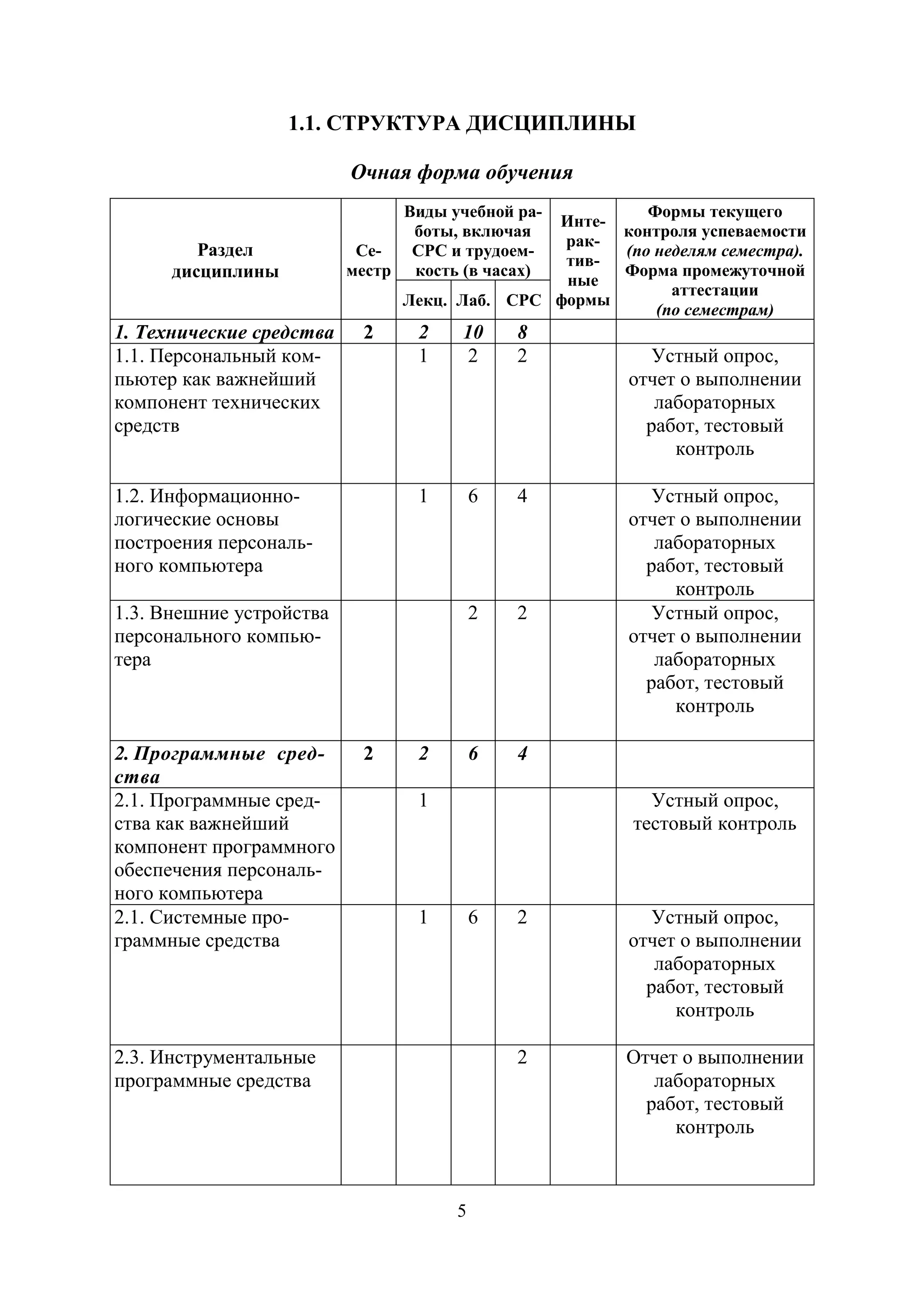5
1.1. СТРУКТУРА ДИСЦИПЛИНЫ
Очная форма обучения
Раздел
дисциплины
Се-
местр
Виды учебной ра-
боты, включая
СРС и трудоем-
кость (в часах)
Инте-
рак-
тив-
ные
формы
Формы текущего
контроля успеваемости
(по неделям семестра).
Форма промежуточной
аттестации
(по семестрам)
Лекц. Лаб. СРС
1. Технические средства 2 2 10 8
1.1. Персональный ком-
пьютер как важнейший
компонент технических
средств
1 2 2 Устный опрос,
отчет о выполнении
лабораторных
работ, тестовый
контроль
1.2. Информационно-
логические основы
построения персональ-
ного компьютера
1 6 4 Устный опрос,
отчет о выполнении
лабораторных
работ, тестовый
контроль
1.3. Внешние устройства
персонального компью-
тера
2 2 Устный опрос,
отчет о выполнении
лабораторных
работ, тестовый
контроль
2. Программные сред-
ства
2 2 6 4
2.1. Программные сред-
ства как важнейший
компонент программного
обеспечения персональ-
ного компьютера
1 Устный опрос,
тестовый контроль
2.1. Системные про-
граммные средства
1 6 2 Устный опрос,
отчет о выполнении
лабораторных
работ, тестовый
контроль
2.3. Инструментальные
программные средства
2 Отчет о выполнении
лабораторных
работ, тестовый
контроль
Copyright ОАО «ЦКБ «БИБКОМ» & ООО «Aгентство Kнига-Cервис»
 