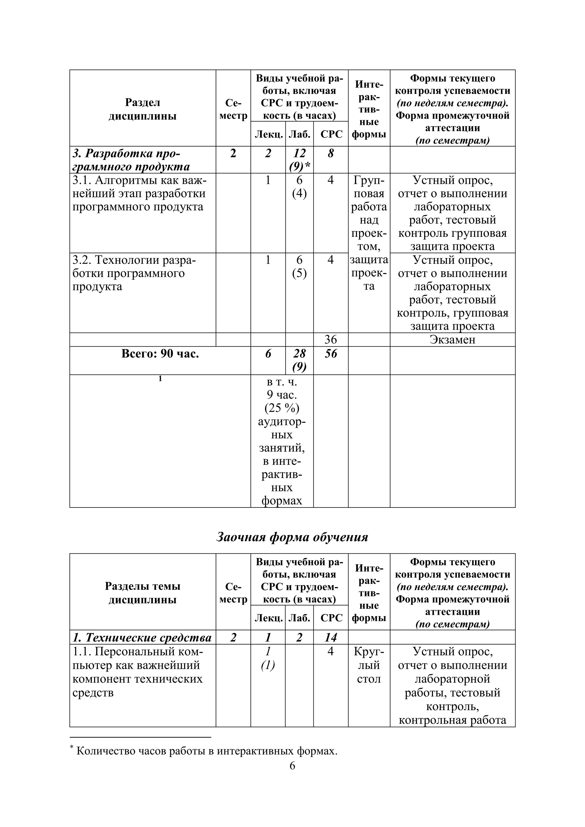 6
Раздел
дисциплины
Се-
местр
Виды учебной ра-
боты, включая
СРС и трудоем-
кость (в часах)
Инте-
рак-
тив-
ные
формы
Формы текущего
контроля успеваемости
(по неделям семестра).
Форма промежуточной
аттестации
(по семестрам)
Лекц. Лаб. СРС
3. Разработка про-
граммного продукта
2 2 12
(9)*
8
3.1. Алгоритмы как важ-
нейший этап разработки
программного продукта
1 6
(4)
4 Груп-
повая
работа
над
проек-
том,
защита
проек-
та
Устный опрос,
отчет о выполнении
лабораторных
работ, тестовый
контроль групповая
защита проекта
3.2. Технологии разра-
ботки программного
продукта
1 6
(5)
4 Устный опрос,
отчет о выполнении
лабораторных
работ, тестовый
контроль, групповая
защита проекта
36 Экзамен
Всего: 90 час. 6 28
(9)
56
1
в т. ч.
9 час.
(25 %)
аудитор-
ных
занятий,
в инте-
рактив-
ных
формах
Заочная форма обучения
Разделы темы
дисциплины
Се-
местр
Виды учебной ра-
боты, включая
СРС и трудоем-
кость (в часах)
Инте-
рак-
тив-
ные
формы
Формы текущего
контроля успеваемости
(по неделям семестра).
Форма промежуточной
аттестации
(по семестрам)
Лекц. Лаб. СРС
1. Технические средства 2 1 2 14
1.1. Персональный ком-
пьютер как важнейший
компонент технических
средств
1
(1)
4 Круг-
лый
стол
Устный опрос,
отчет о выполнении
лабораторной
работы, тестовый
контроль,
контрольная работа
∗
Количество часов работы в интерактивных формах.
Copyright ОАО «ЦКБ «БИБКОМ» & ООО «Aгентство Kнига-Cервис»
 