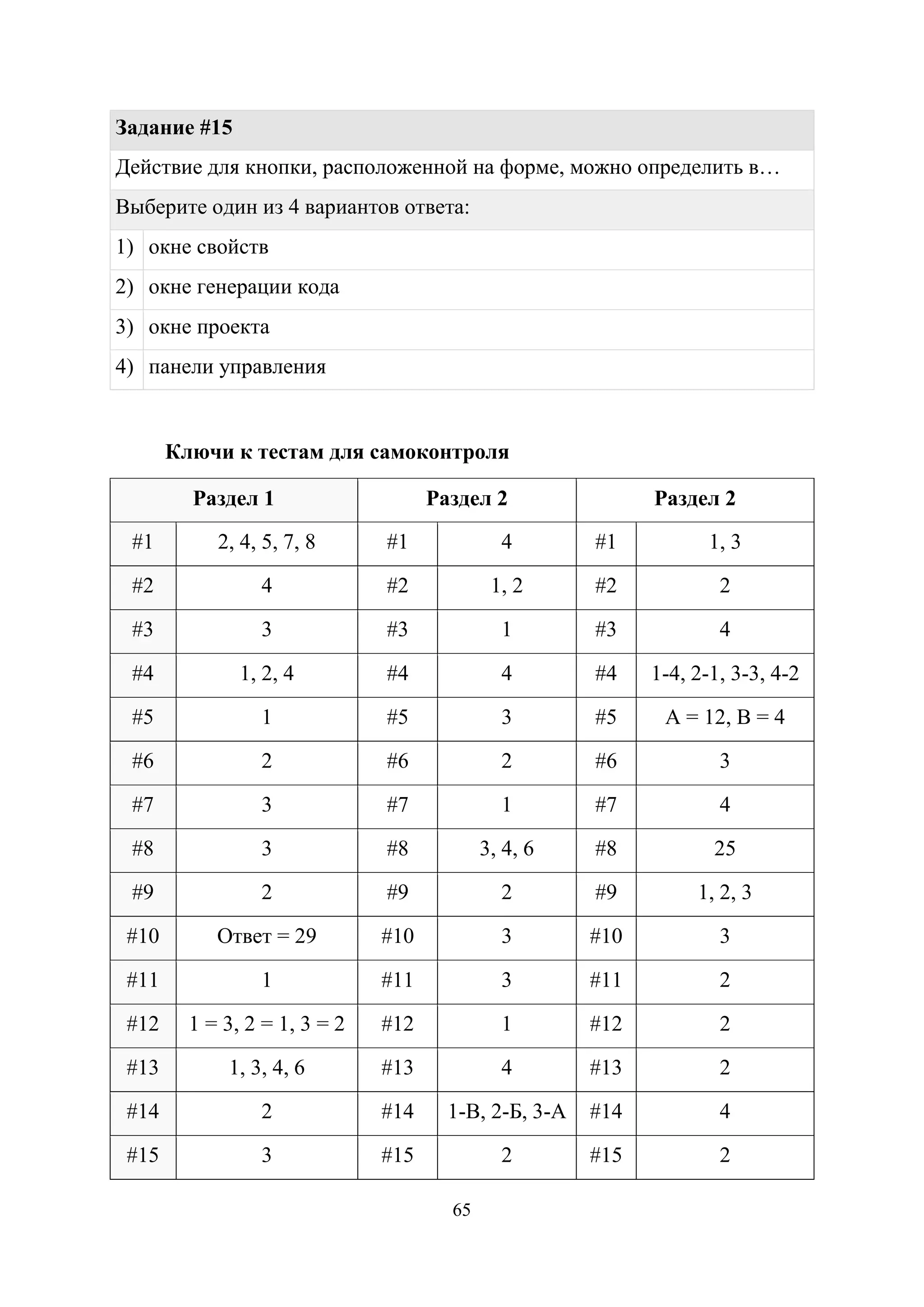 65
Задание #15
Действие для кнопки, расположенной на форме, можно определить в…
Выберите один из 4 вариантов ответа:
1) окне свойств
2) окне генерации кода
3) окне проекта
4) панели управления
Ключи к тестам для самоконтроля
Раздел 1 Раздел 2 Раздел 2
#1 2, 4, 5, 7, 8 #1 4 #1 1, 3
#2 4 #2 1, 2 #2 2
#3 3 #3 1 #3 4
#4 1, 2, 4 #4 4 #4 1-4, 2-1, 3-3, 4-2
#5 1 #5 3 #5 А = 12, В = 4
#6 2 #6 2 #6 3
#7 3 #7 1 #7 4
#8 3 #8 3, 4, 6 #8 25
#9 2 #9 2 #9 1, 2, 3
#10 Ответ = 29 #10 3 #10 3
#11 1 #11 3 #11 2
#12 1 = 3, 2 = 1, 3 = 2 #12 1 #12 2
#13 1, 3, 4, 6 #13 4 #13 2
#14 2 #14 1-В, 2-Б, 3-А #14 4
#15 3 #15 2 #15 2
Copyright ОАО «ЦКБ «БИБКОМ» & ООО «Aгентство Kнига-Cервис»
 