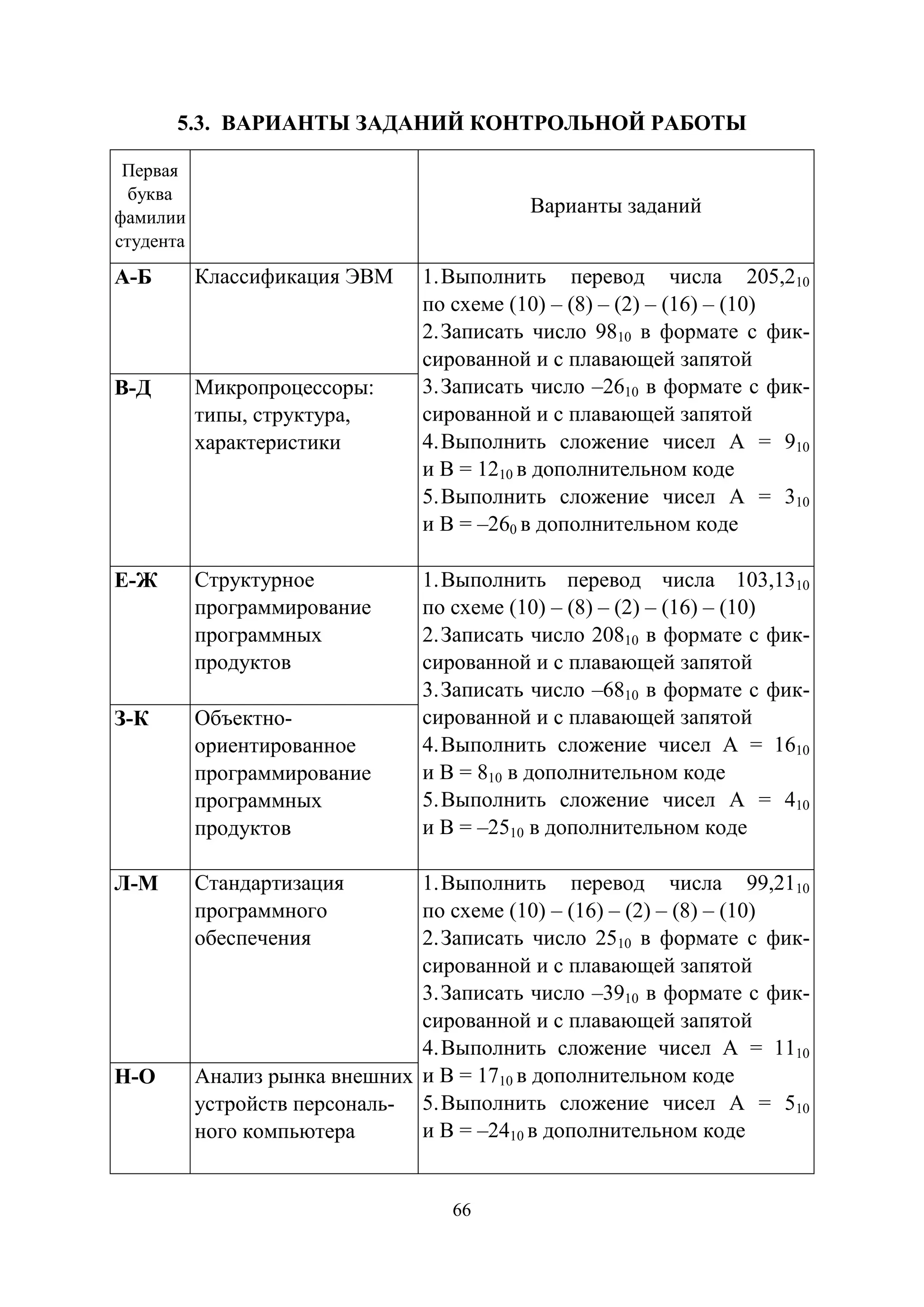 66
5.3. ВАРИАНТЫ ЗАДАНИЙ КОНТРОЛЬНОЙ РАБОТЫ
Первая
буква
фамилии
студента
Варианты заданий
А-Б Классификация ЭВМ 1.Выполнить перевод числа 205,210
по схеме (10) – (8) – (2) – (16) – (10)
2.Записать число 9810 в формате с фик-
сированной и с плавающей запятой
3.Записать число –2610 в формате с фик-
сированной и с плавающей запятой
4.Выполнить сложение чисел А = 910
и В = 1210 в дополнительном коде
5.Выполнить сложение чисел А = 310
и В = –260 в дополнительном коде
В-Д Микропроцессоры:
типы, структура,
характеристики
Е-Ж Структурное
программирование
программных
продуктов
1.Выполнить перевод числа 103,1310
по схеме (10) – (8) – (2) – (16) – (10)
2.Записать число 20810 в формате с фик-
сированной и с плавающей запятой
3.Записать число –6810 в формате с фик-
сированной и с плавающей запятой
4.Выполнить сложение чисел А = 1610
и В = 810 в дополнительном коде
5.Выполнить сложение чисел А = 410
и В = –2510 в дополнительном коде
З-К Объектно-
ориентированное
программирование
программных
продуктов
Л-М Стандартизация
программного
обеспечения
1.Выполнить перевод числа 99,2110
по схеме (10) – (16) – (2) – (8) – (10)
2.Записать число 2510 в формате с фик-
сированной и с плавающей запятой
3.Записать число –3910 в формате с фик-
сированной и с плавающей запятой
4.Выполнить сложение чисел А = 1110
и В = 1710 в дополнительном коде
5.Выполнить сложение чисел А = 510
и В = –2410 в дополнительном коде
Н-О Анализ рынка внешних
устройств персональ-
ного компьютера
Copyright ОАО «ЦКБ «БИБКОМ» & ООО «Aгентство Kнига-Cервис»
 