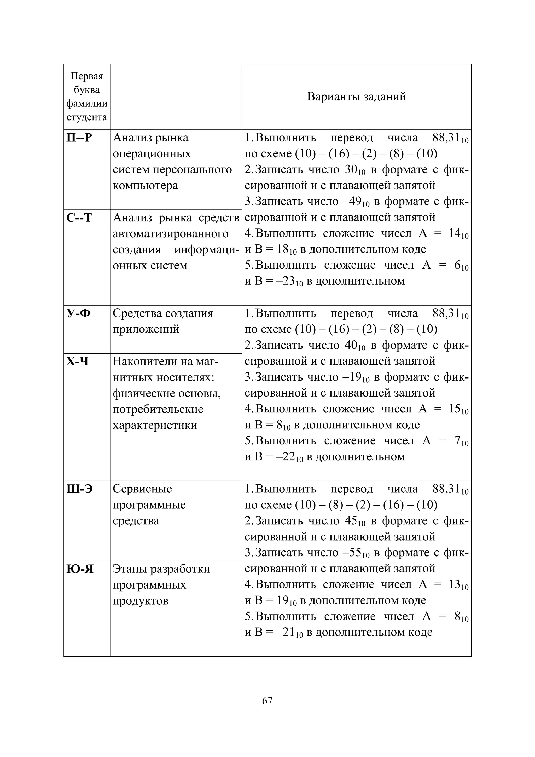 67
Первая
буква
фамилии
студента
Варианты заданий
П--Р Анализ рынка
операционных
систем персонального
компьютера
1.Выполнить перевод числа 88,3110
по схеме (10) – (16) – (2) – (8) – (10)
2.Записать число 3010 в формате с фик-
сированной и с плавающей запятой
3.Записать число –4910 в формате с фик-
сированной и с плавающей запятой
4.Выполнить сложение чисел А = 1410
и В = 1810 в дополнительном коде
5.Выполнить сложение чисел А = 610
и В = –2310 в дополнительном
С--Т Анализ рынка средств
автоматизированного
создания информаци-
онных систем
У-Ф Средства создания
приложений
1.Выполнить перевод числа 88,3110
по схеме (10) – (16) – (2) – (8) – (10)
2.Записать число 4010 в формате с фик-
сированной и с плавающей запятой
3.Записать число –1910 в формате с фик-
сированной и с плавающей запятой
4.Выполнить сложение чисел А = 1510
и В = 810 в дополнительном коде
5.Выполнить сложение чисел А = 710
и В = –2210 в дополнительном
Х-Ч Накопители на маг-
нитных носителях:
физические основы,
потребительские
характеристики
Ш-Э Сервисные
программные
средства
1.Выполнить перевод числа 88,3110
по схеме (10) – (8) – (2) – (16) – (10)
2.Записать число 4510 в формате с фик-
сированной и с плавающей запятой
3.Записать число –5510 в формате с фик-
сированной и с плавающей запятой
4.Выполнить сложение чисел А = 1310
и В = 1910 в дополнительном коде
5.Выполнить сложение чисел А = 810
и В = –2110 в дополнительном коде
Ю-Я Этапы разработки
программных
продуктов
Copyright ОАО «ЦКБ «БИБКОМ» & ООО «Aгентство Kнига-Cервис»
 