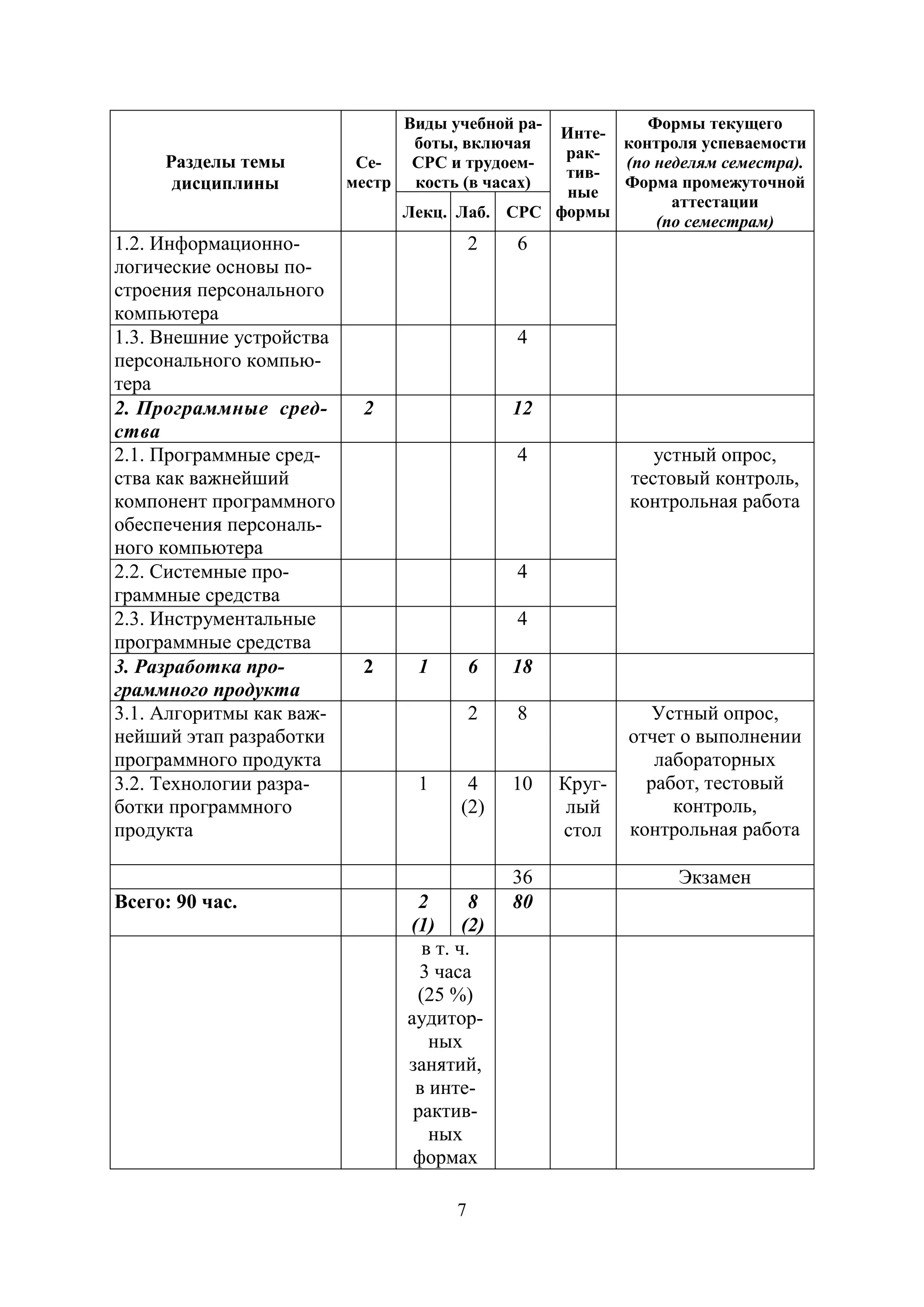 7
Разделы темы
дисциплины
Се-
местр
Виды учебной ра-
боты, включая
СРС и трудоем-
кость (в часах)
Инте-
рак-
тив-
ные
формы
Формы текущего
контроля успеваемости
(по неделям семестра).
Форма промежуточной
аттестации
(по семестрам)
Лекц. Лаб. СРС
1.2. Информационно-
логические основы по-
строения персонального
компьютера
2 6
1.3. Внешние устройства
персонального компью-
тера
4
2. Программные сред-
ства
2 12
2.1. Программные сред-
ства как важнейший
компонент программного
обеспечения персональ-
ного компьютера
4 устный опрос,
тестовый контроль,
контрольная работа
2.2. Системные про-
граммные средства
4
2.3. Инструментальные
программные средства
4
3. Разработка про-
граммного продукта
2 1 6 18
3.1. Алгоритмы как важ-
нейший этап разработки
программного продукта
2 8 Устный опрос,
отчет о выполнении
лабораторных
работ, тестовый
контроль,
контрольная работа
3.2. Технологии разра-
ботки программного
продукта
1 4
(2)
10 Круг-
лый
стол
36 Экзамен
Всего: 90 час. 2
(1)
8
(2)
80
в т. ч.
3 часа
(25 %)
аудитор-
ных
занятий,
в инте-
рактив-
ных
формах
Copyright ОАО «ЦКБ «БИБКОМ» & ООО «Aгентство Kнига-Cервис»
 