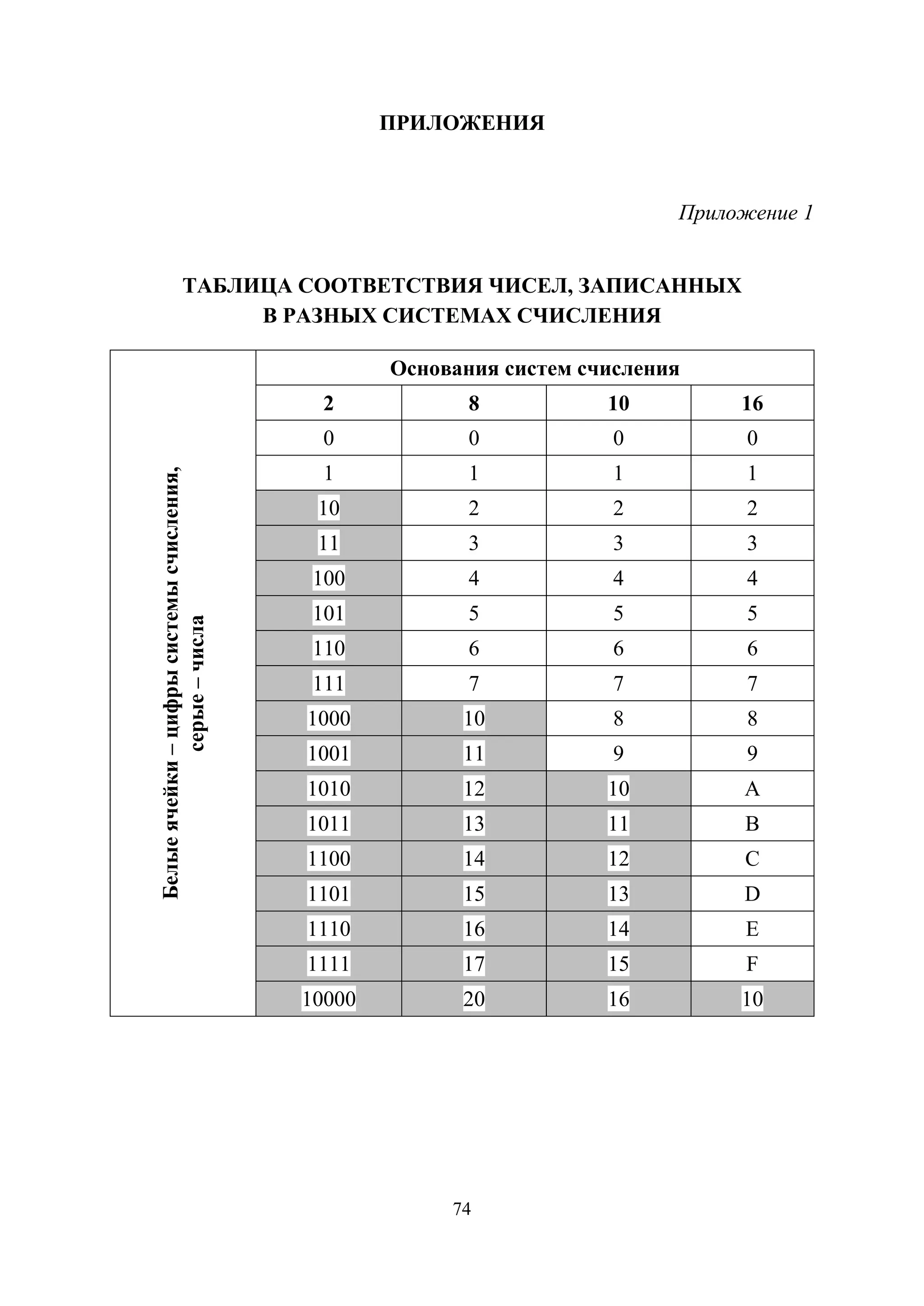 74
ПРИЛОЖЕНИЯ
Приложение 1
ТАБЛИЦА СООТВЕТСТВИЯ ЧИСЕЛ, ЗАПИСАННЫХ
В РАЗНЫХ СИСТЕМАХ СЧИСЛЕНИЯ
Белыеячейки–цифрысистемысчисления,
серые–числа
Основания систем счисления
2 8 10 16
0 0 0 0
1 1 1 1
10 2 2 2
11 3 3 3
100 4 4 4
101 5 5 5
110 6 6 6
111 7 7 7
1000 10 8 8
1001 11 9 9
1010 12 10 A
1011 13 11 B
1100 14 12 C
1101 15 13 D
1110 16 14 E
1111 17 15 F
10000 20 16 10
Copyright ОАО «ЦКБ «БИБКОМ» & ООО «Aгентство Kнига-Cервис»
 