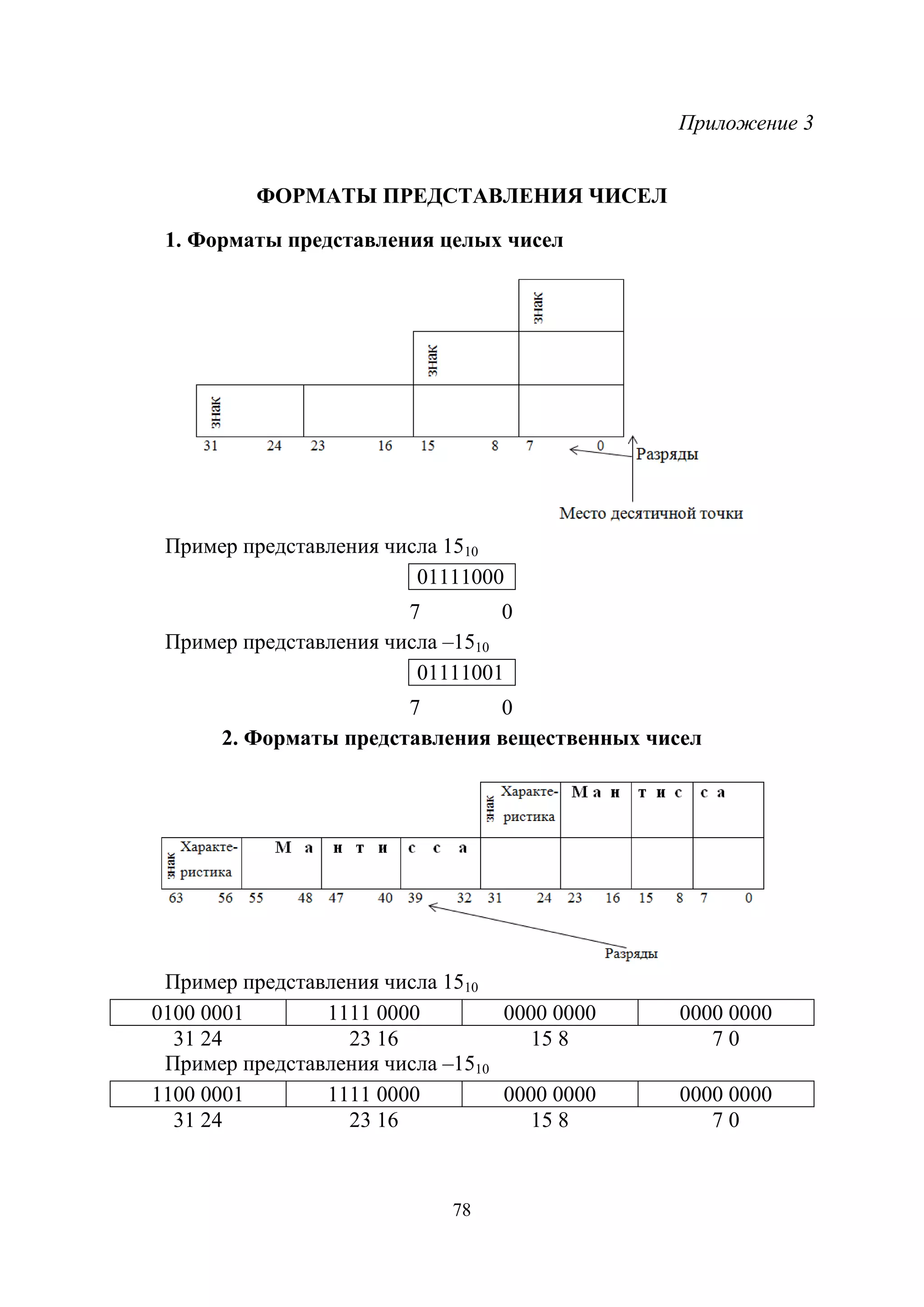 78
Приложение 3
ФОРМАТЫ ПРЕДСТАВЛЕНИЯ ЧИСЕЛ
1. Форматы представления целых чисел
Пример представления числа 1510
01111000
7 0
Пример представления числа –1510
01111001
7 0
2. Форматы представления вещественных чисел
Пример представления числа 1510
0100 0001 1111 0000 0000 0000 0000 0000
31 24 23 16 15 8 7 0
Пример представления числа –1510
1100 0001 1111 0000 0000 0000 0000 0000
31 24 23 16 15 8 7 0
Copyright ОАО «ЦКБ «БИБКОМ» & ООО «Aгентство Kнига-Cервис»
 