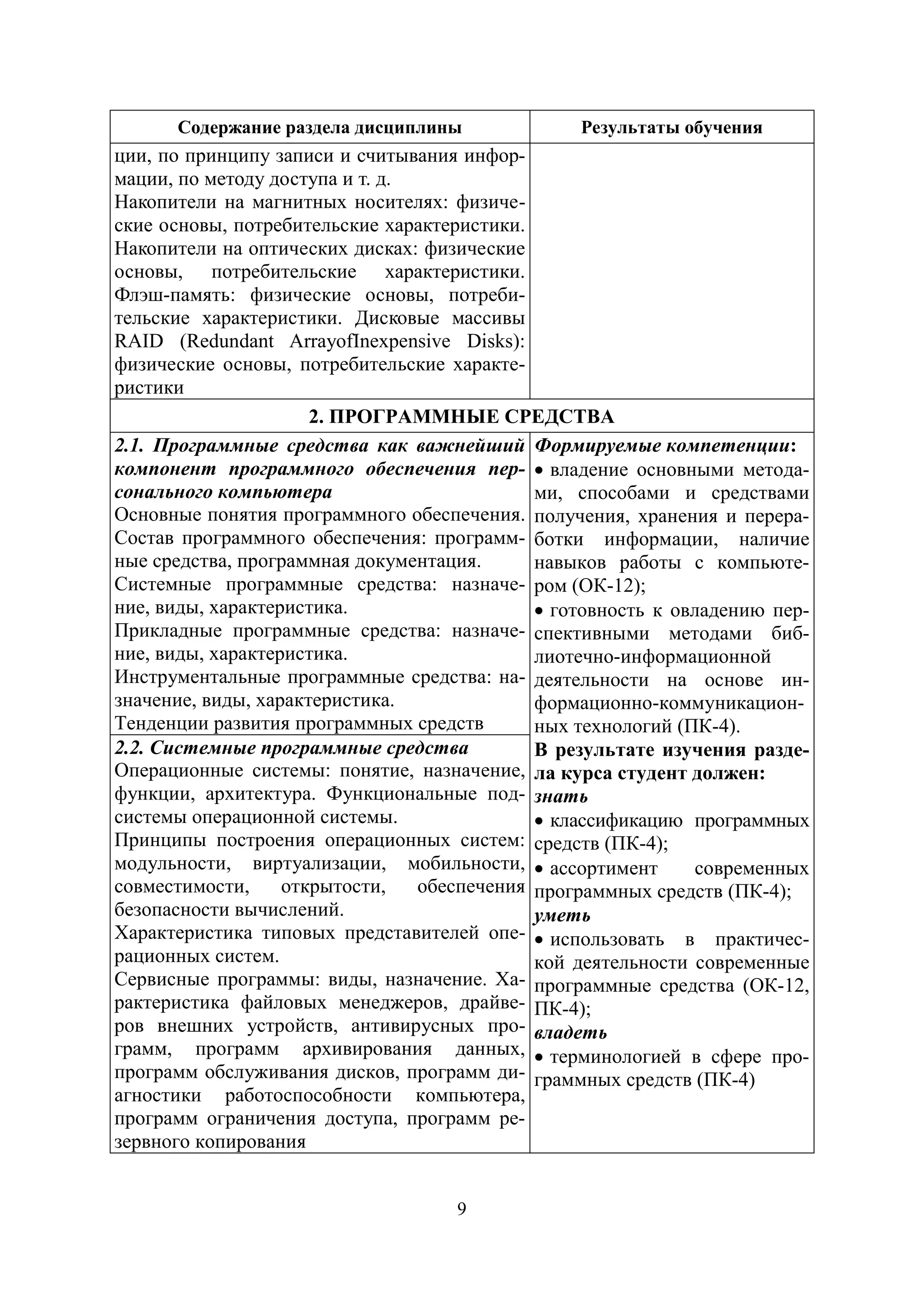 9
Содержание раздела дисциплины Результаты обучения
ции, по принципу записи и считывания инфор-
мации, по методу доступа и т. д.
Накопители на магнитных носителях: физиче-
ские основы, потребительские характеристики.
Накопители на оптических дисках: физические
основы, потребительские характеристики.
Флэш-память: физические основы, потреби-
тельские характеристики. Дисковые массивы
RAID (Redundant ArrayofInexpensive Disks):
физические основы, потребительские характе-
ристики
2. ПРОГРАММНЫЕ СРЕДСТВА
2.1. Программные средства как важнейший
компонент программного обеспечения пер-
сонального компьютера
Основные понятия программного обеспечения.
Состав программного обеспечения: программ-
ные средства, программная документация.
Системные программные средства: назначе-
ние, виды, характеристика.
Прикладные программные средства: назначе-
ние, виды, характеристика.
Инструментальные программные средства: на-
значение, виды, характеристика.
Тенденции развития программных средств
Формируемые компетенции:
• владение основными метода-
ми, способами и средствами
получения, хранения и перера-
ботки информации, наличие
навыков работы с компьюте-
ром (ОК-12);
• готовность к овладению пер-
спективными методами биб-
лиотечно-информационной
деятельности на основе ин-
формационно-коммуникацион-
ных технологий (ПК-4).
В результате изучения разде-
ла курса студент должен:
знать
• классификацию программных
средств (ПК-4);
• ассортимент современных
программных средств (ПК-4);
уметь
• использовать в практичес-
кой деятельности современные
программные средства (ОК-12,
ПК-4);
владеть
• терминологией в сфере про-
граммных средств (ПК-4)
2.2. Системные программные средства
Операционные системы: понятие, назначение,
функции, архитектура. Функциональные под-
системы операционной системы.
Принципы построения операционных систем:
модульности, виртуализации, мобильности,
совместимости, открытости, обеспечения
безопасности вычислений.
Характеристика типовых представителей опе-
рационных систем.
Сервисные программы: виды, назначение. Ха-
рактеристика файловых менеджеров, драйве-
ров внешних устройств, антивирусных про-
грамм, программ архивирования данных,
программ обслуживания дисков, программ ди-
агностики работоспособности компьютера,
программ ограничения доступа, программ ре-
зервного копирования
Copyright ОАО «ЦКБ «БИБКОМ» & ООО «Aгентство Kнига-Cервис»
 