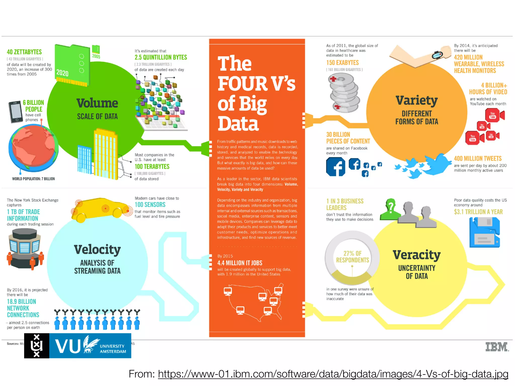 From: https://www-01.ibm.com/software/data/bigdata/images/4-Vs-of-big-data.jpg
 