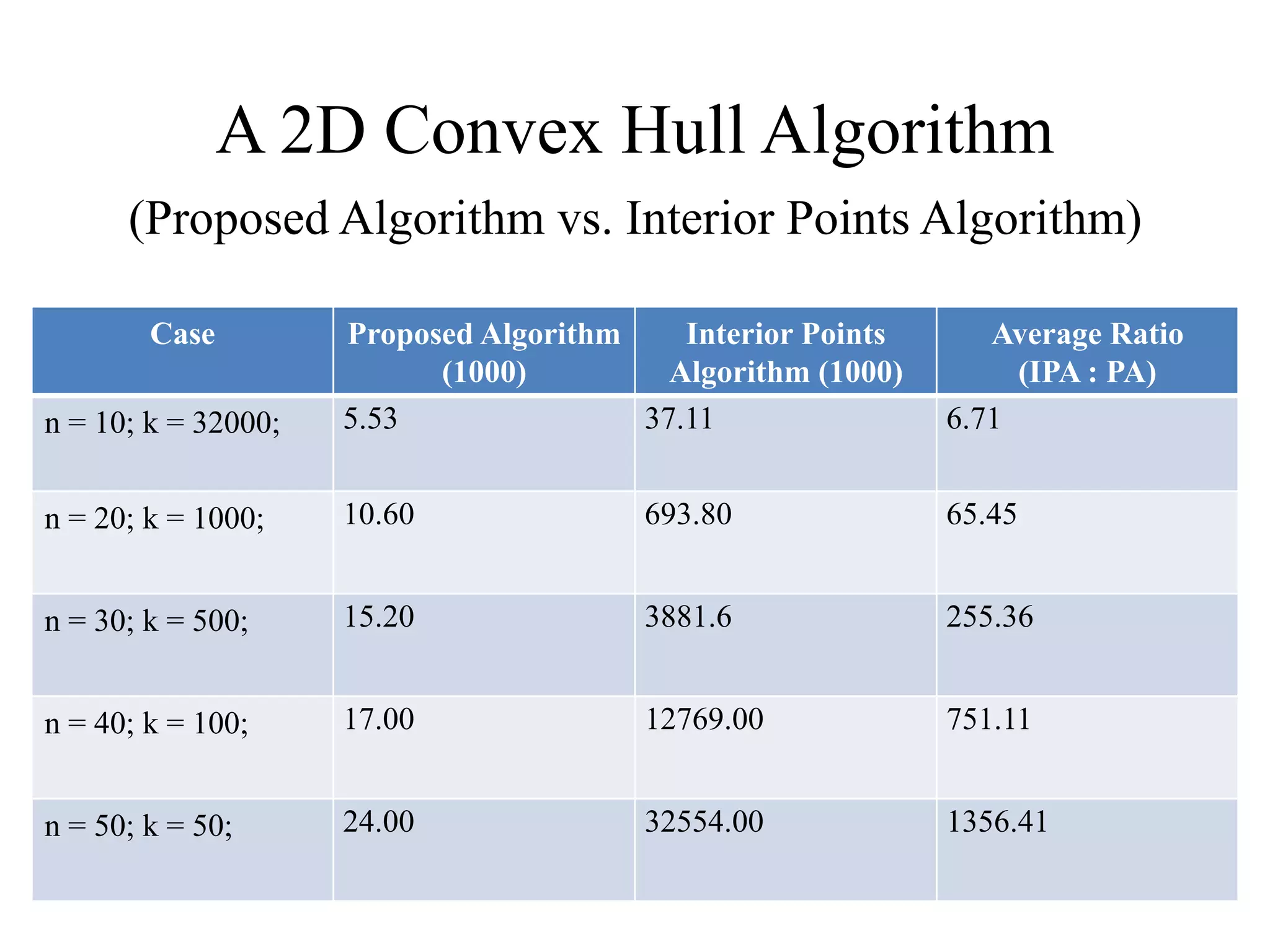 A 2D Convex Hull Algorithm
(Proposed Algorithm vs. Interior Points Algorithm)
Case Proposed Algorithm
(1000)
Interior Points
Algorithm (1000)
Average Ratio
(IPA : PA)
n = 10; k = 32000; 5.53 37.11 6.71
n = 20; k = 1000; 10.60 693.80 65.45
n = 30; k = 500; 15.20 3881.6 255.36
n = 40; k = 100; 17.00 12769.00 751.11
n = 50; k = 50; 24.00 32554.00 1356.41
 