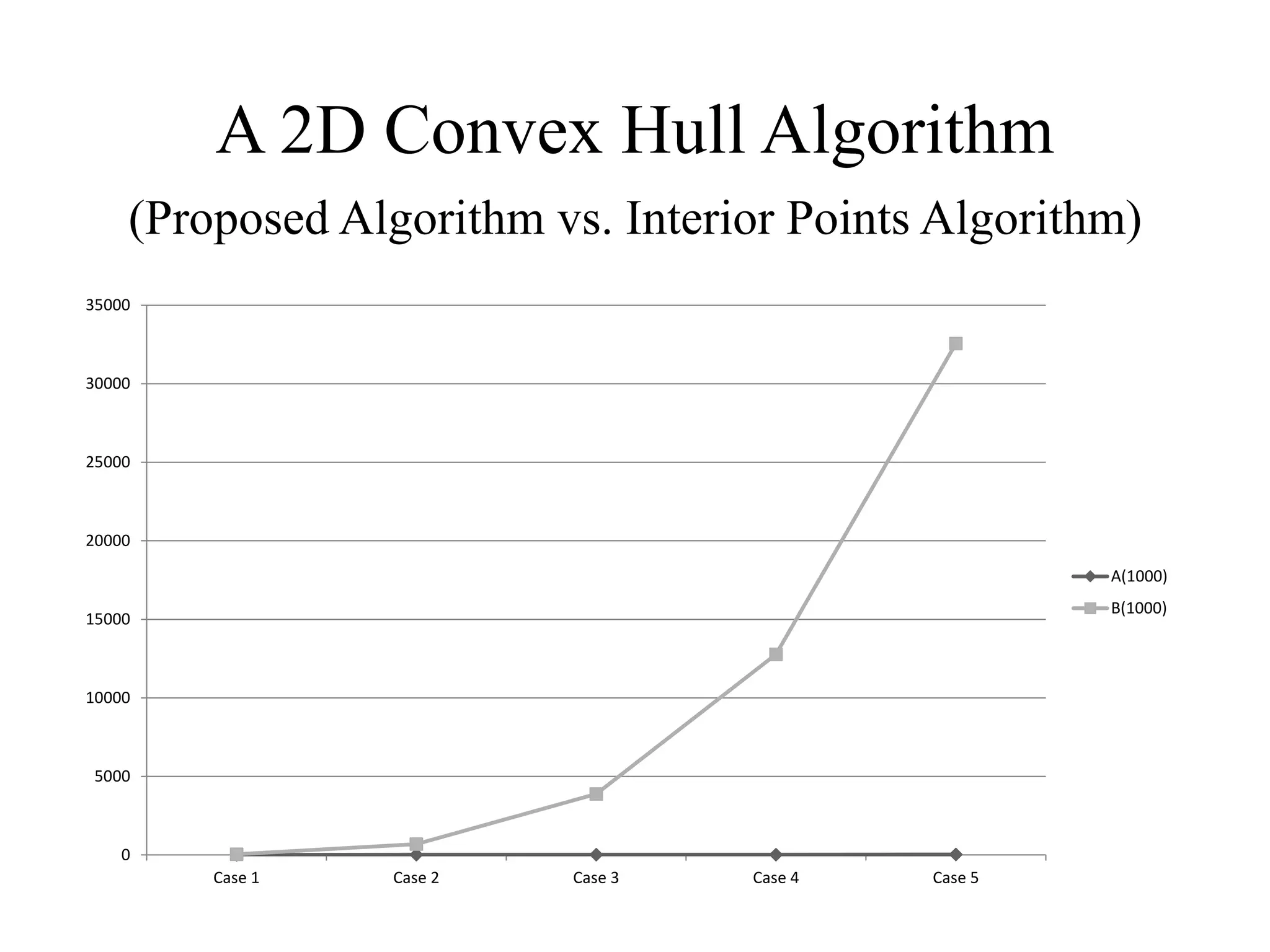 A 2D Convex Hull Algorithm
(Proposed Algorithm vs. Interior Points Algorithm)
0
5000
10000
15000
20000
25000
30000
35000
Case 1 Case 2 Case 3 Case 4 Case 5
A(1000)
B(1000)
 