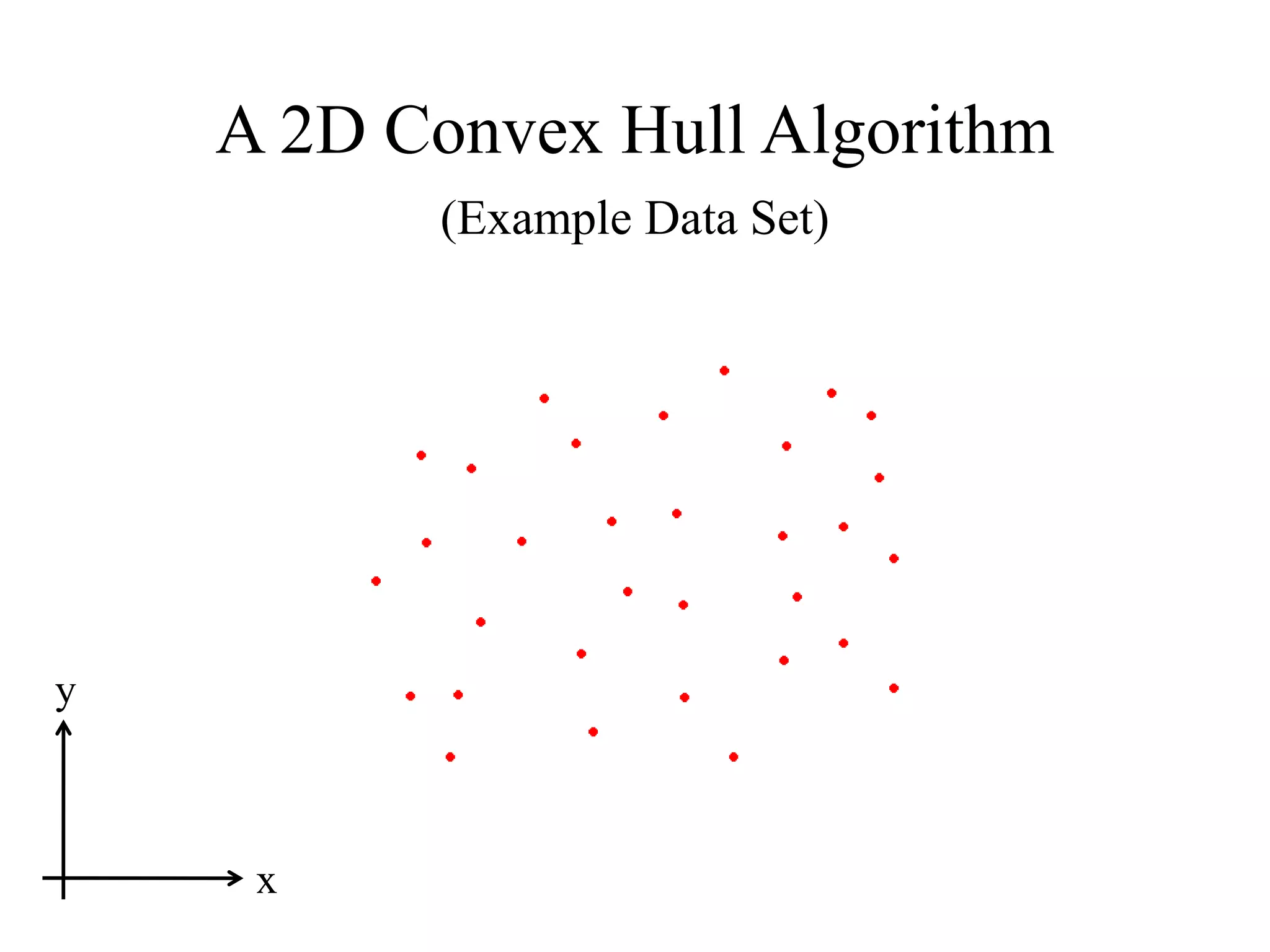 A 2D Convex Hull Algorithm
(Example Data Set)
x
y
 