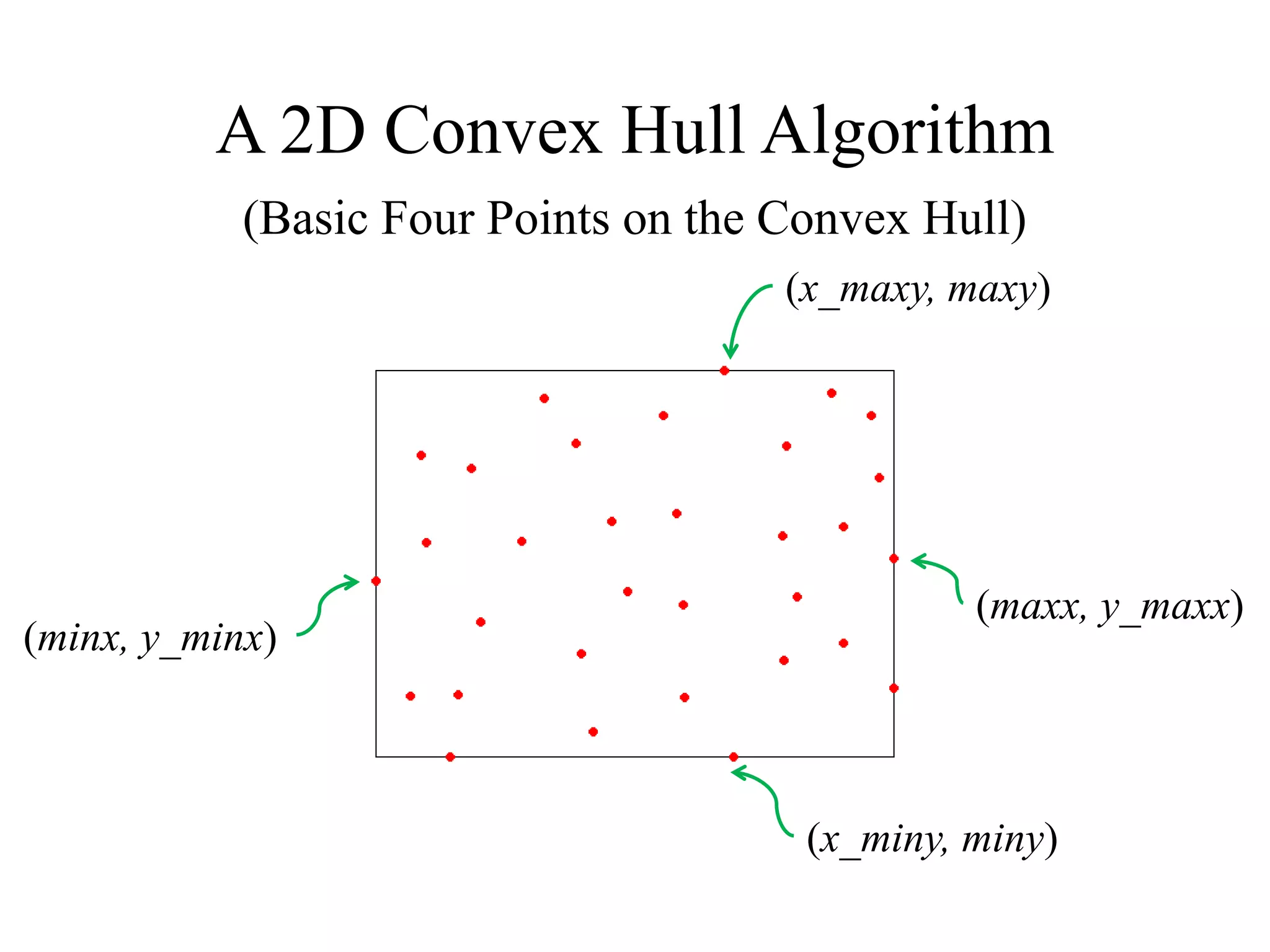 A 2D Convex Hull Algorithm
(Basic Four Points on the Convex Hull)
(x_maxy, maxy)
(minx, y_minx)
(maxx, y_maxx)
(x_miny, miny)
 