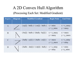 A 2D Convex Hull Algorithm
(Processing Each Set: Modified Gradient)
Region Diagram Modified Gradient Begin Point End Point
A ( ay[i] – hully ) / ( ax[i] – hullx ) x = minx
y = y_minx
x = x_maxy
y = maxy
B ( bx[i] – hullx ) / (hully - by[i] ) x = x_maxy
y = maxy
x = maxx
y = y_maxx
C ( hully - cy[i] ) / ( hullx - cx[i] ) x = maxx
y = y_maxx
x = x_miny
y = miny
D ( hullx – dx[i] ) / ( dy[i] – hully ) x = x_miny
y = miny
x = minx
y =y_minx
 
