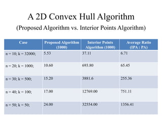 A 2D Convex Hull Algorithm
(Proposed Algorithm vs. Interior Points Algorithm)
Case Proposed Algorithm
(1000)
Interior Points
Algorithm (1000)
Average Ratio
(IPA : PA)
n = 10; k = 32000; 5.53 37.11 6.71
n = 20; k = 1000; 10.60 693.80 65.45
n = 30; k = 500; 15.20 3881.6 255.36
n = 40; k = 100; 17.00 12769.00 751.11
n = 50; k = 50; 24.00 32554.00 1356.41
 