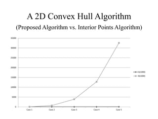 A 2D Convex Hull Algorithm
(Proposed Algorithm vs. Interior Points Algorithm)
0
5000
10000
15000
20000
25000
30000
35000
Case 1 Case 2 Case 3 Case 4 Case 5
A(1000)
B(1000)
 