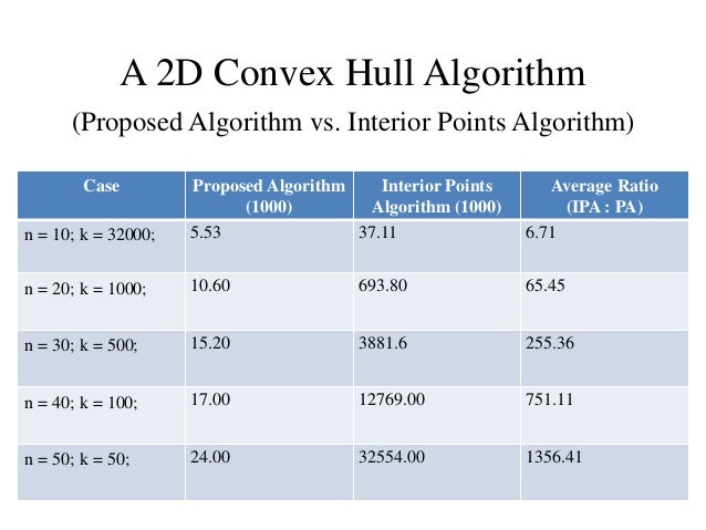 An Efficient Convex Hull Algorithm for a Planer Set of Points