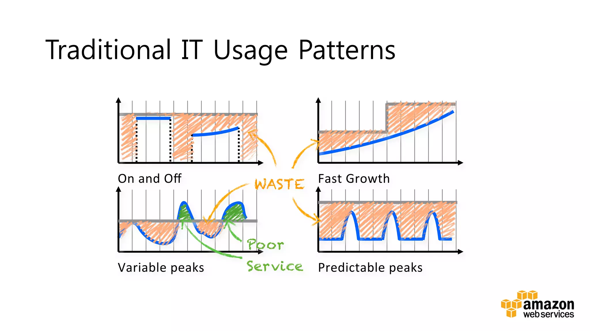 v	
  
Traditional IT Usage Patterns
On	
  and	
  Oﬀ	
   Fast	
  Growth	
  
Variable	
  peaks	
   Predictable	
  peaks	
  
Poor
Service
WASTE
 
