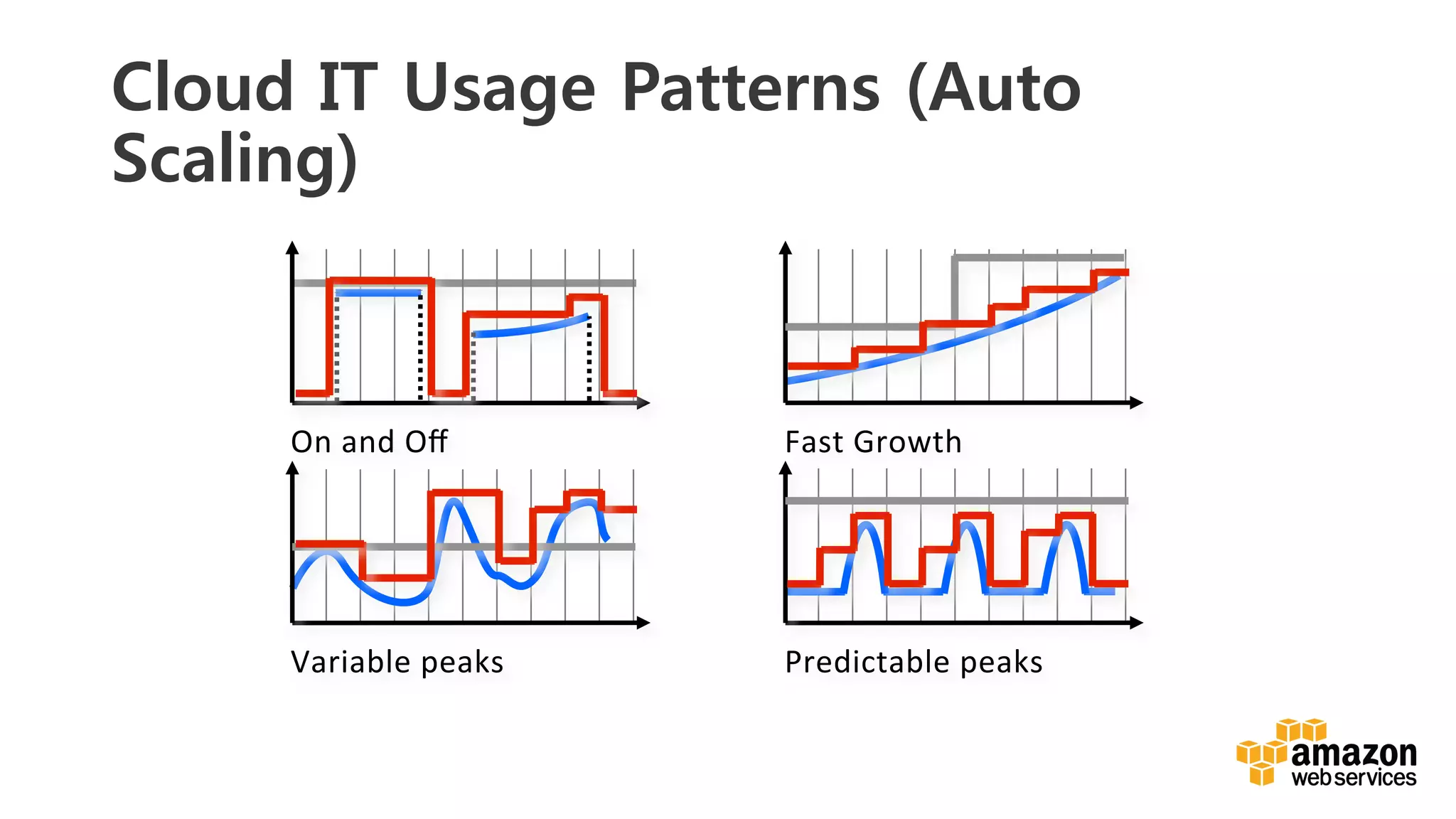 v	
  
Cloud IT Usage Patterns (Auto
Scaling)
On	
  and	
  Oﬀ	
   Fast	
  Growth	
  
Variable	
  peaks	
   Predictable	
  peaks	
  
 