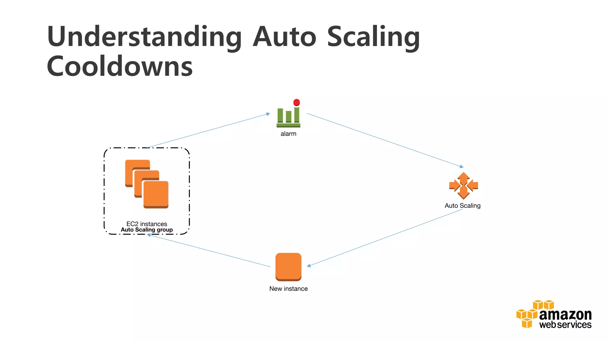 v	
  
Understanding Auto Scaling
Cooldowns
Auto Scaling group
alarm
Auto Scaling
New instance
EC2 instances
 