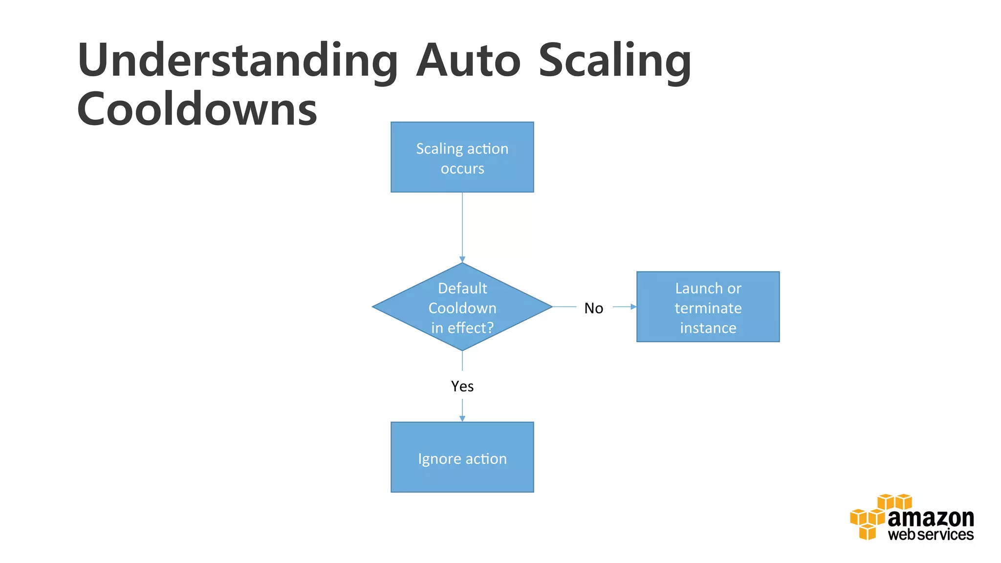 v	
  
Understanding Auto Scaling
Cooldowns
Default	
  
Cooldown	
  
in	
  eﬀect?	
  
Launch	
  or	
  
terminate	
  
instance	
  
Scaling	
  acDon	
  
occurs	
  
Ignore	
  acDon	
  
No	
  
Yes	
  
 