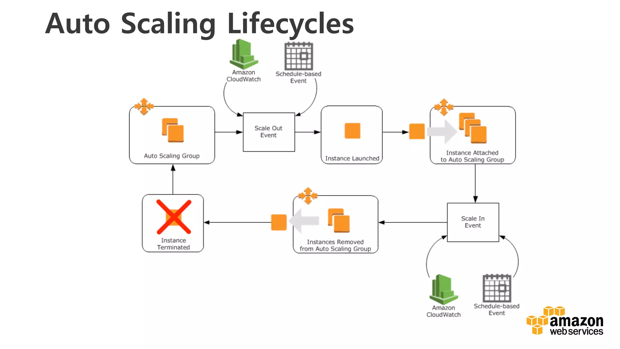 v	
  
Auto Scaling Lifecycles
 