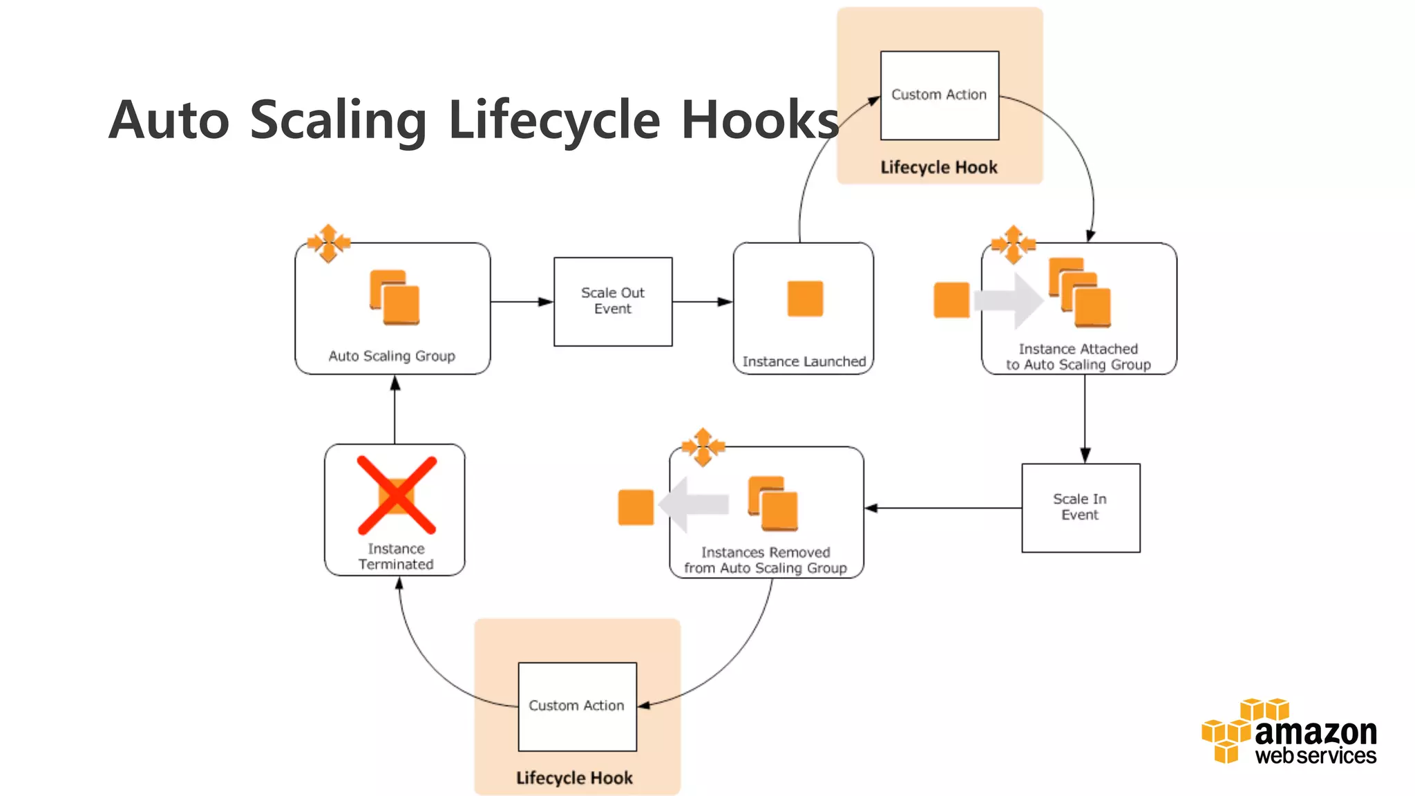 v	
  
Auto Scaling Lifecycle Hooks
 