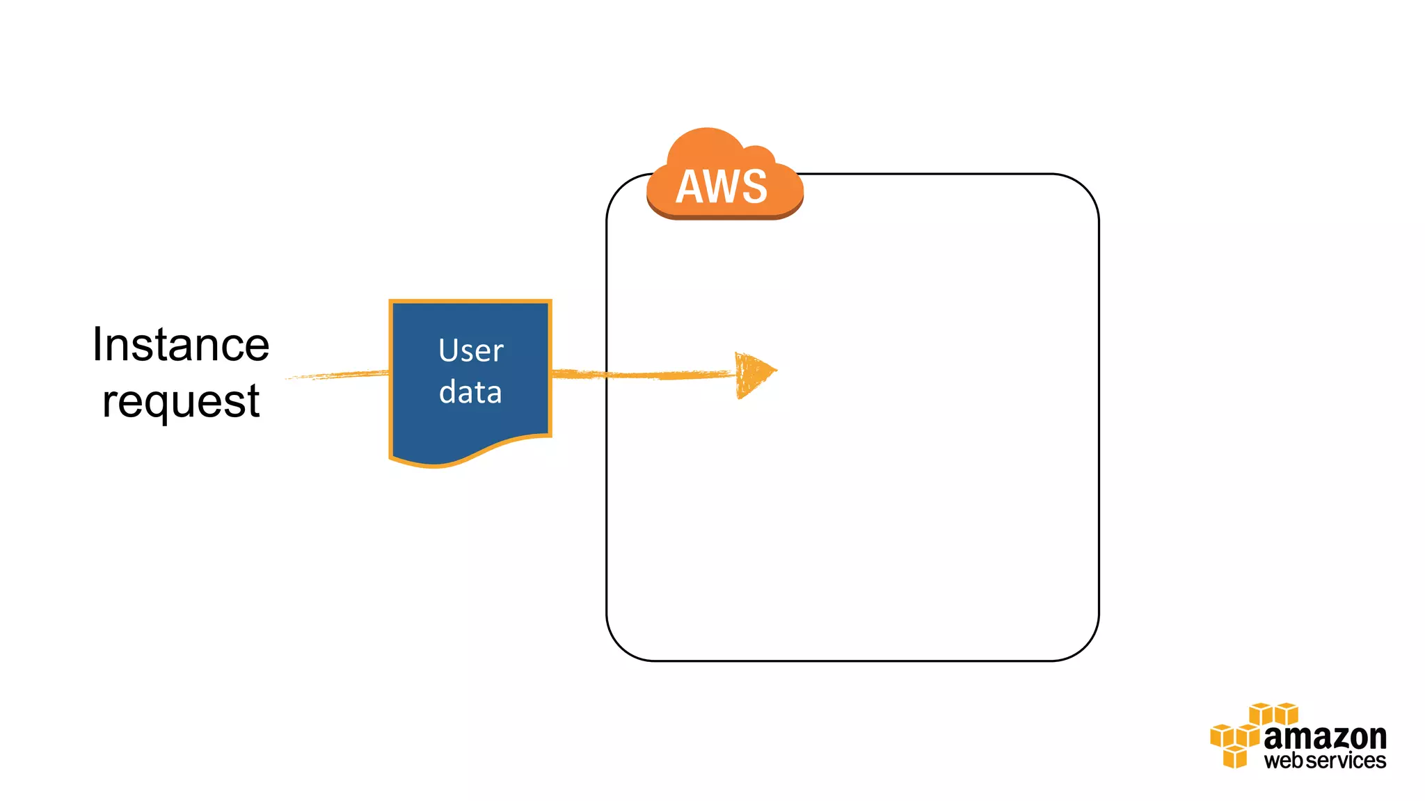 v	
  
Instance
request
User	
  
data	
  
 