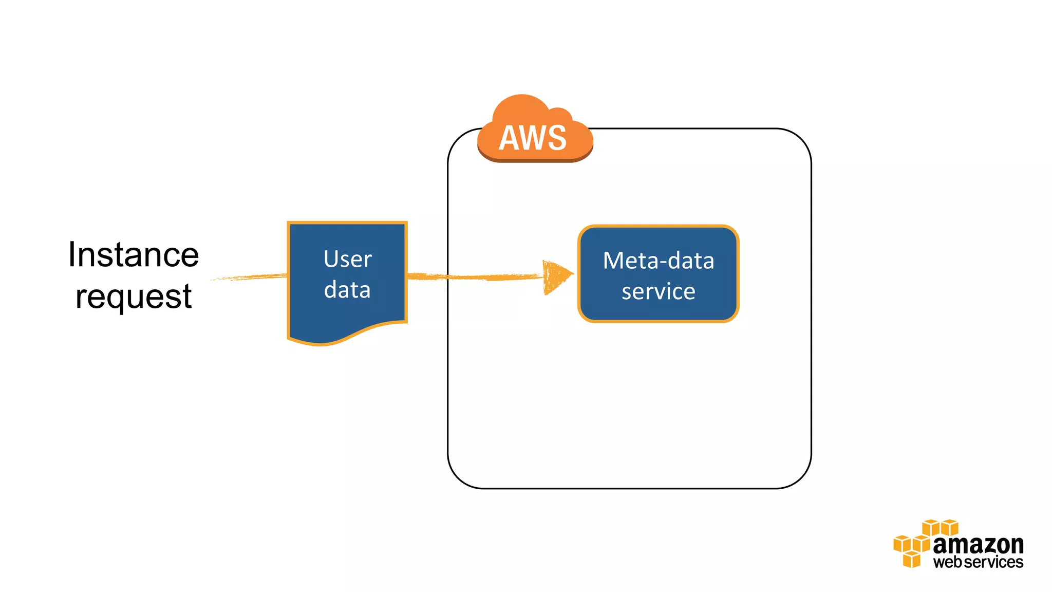 v	
  
Instance
request
User	
  
data	
  
Meta-­‐data	
  
service	
  
 