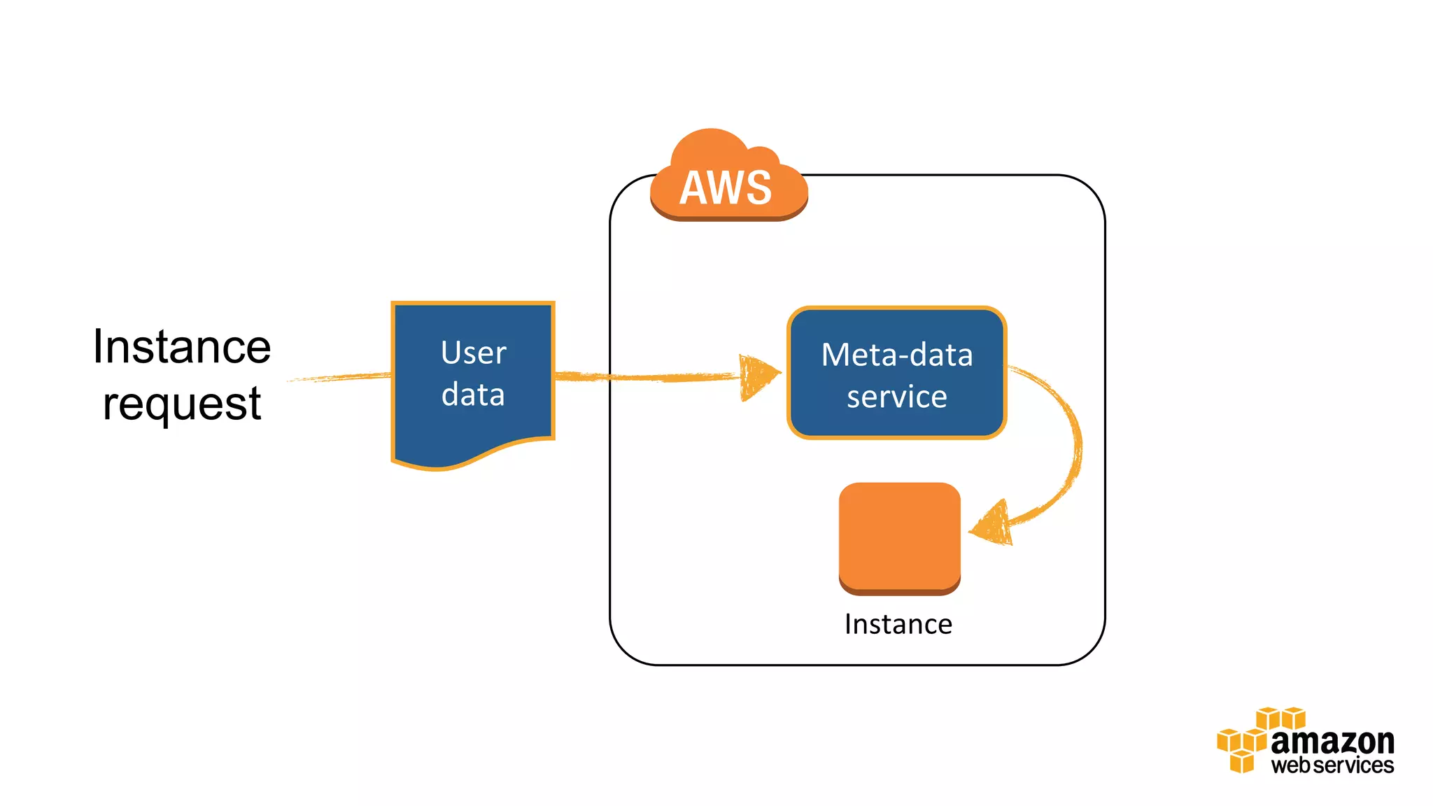 v	
  
Instance
request
User	
  
data	
  
Instance	
  
Meta-­‐data	
  
service	
  
 