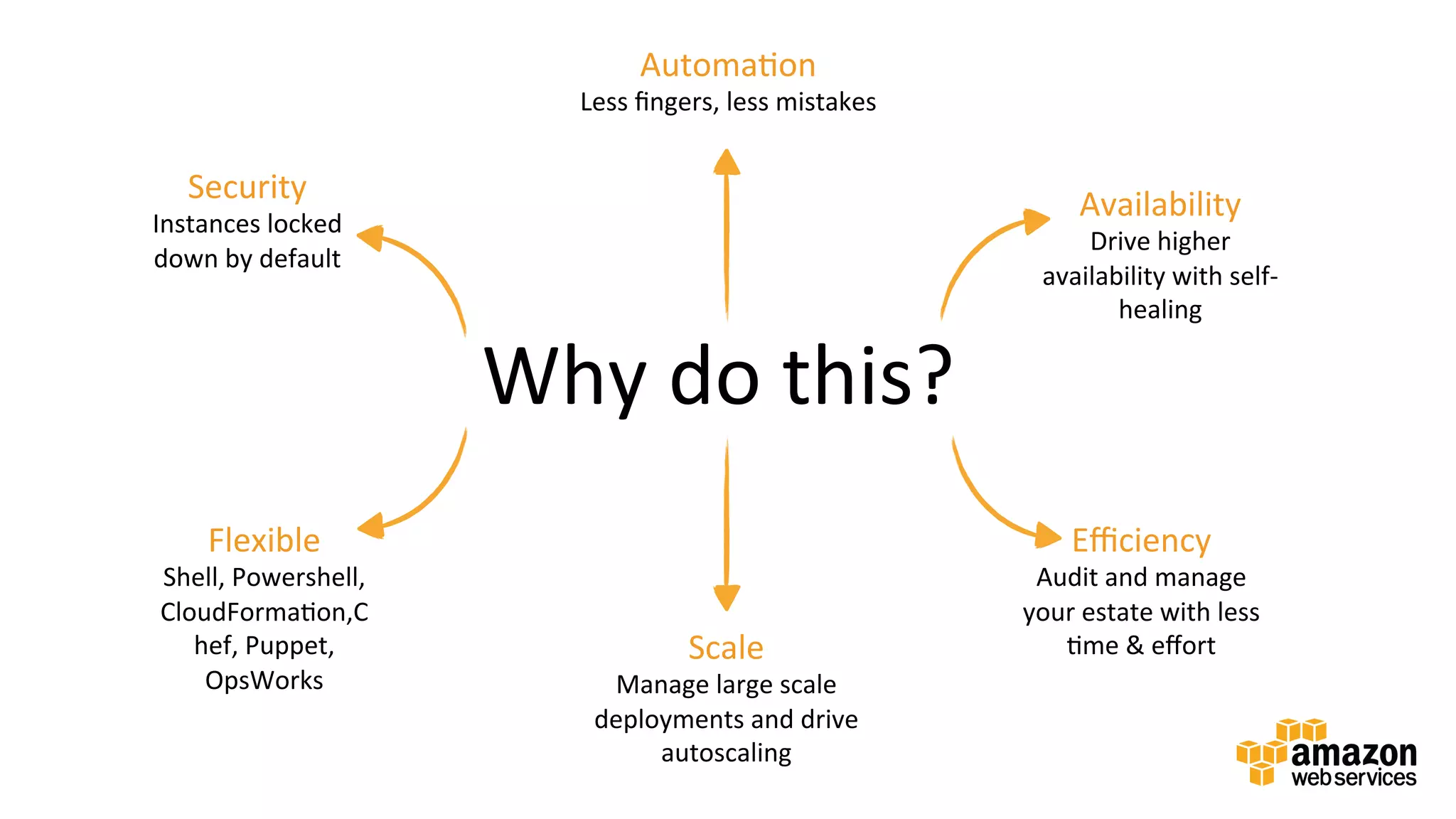 v	
  
Why	
  do	
  this?	
  
AutomaDon	
  
Less	
  ﬁngers,	
  less	
  mistakes	
  
Availability	
  
Drive	
  higher	
  
availability	
  with	
  self-­‐
healing	
  
Security	
  
Instances	
  locked	
  
down	
  by	
  default	
  
	
  
Flexible	
  
Shell,	
  Powershell,	
  
CloudFormaDon,C
hef,	
  Puppet,	
  
OpsWorks	
  	
  
Scale	
  
Manage	
  large	
  scale	
  
deployments	
  and	
  drive	
  
autoscaling	
  
Eﬃciency	
  
Audit	
  and	
  manage	
  
your	
  estate	
  with	
  less	
  
Dme	
  &	
  eﬀort	
  
 
