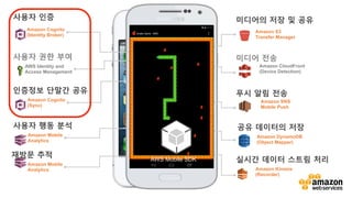 v	
  
AWS Mobile SDK
Amazon Mobile
Analytics
Amazon Cognito
(Sync)
AWS Identity and
Access Management
Amazon Cognito
(Identity Broker)
Amazon S3
Transfer Manager
Amazon CloudFront
(Device Detection)
Amazon DynamoDB
(Object Mapper)
Amazon Kinesis
(Recorder)
Amazon Mobile
Analytics
Amazon SNS
Mobile Push
Your
Mobile
App
사용자 인증
사용자 권한 부여
사용자 행동 분석
미디어의 저장 및 공유
인증정보 단말간 공유
미디어 전송
공유 데이터의 저장
실시간 데이터 스트림 처리
재방문 추적
푸시 알림 전송
AWS Mobile SDK
 