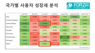 37	
  
국가별 사용자 성장세 분석
 