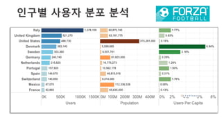 38	
  
인구별 사용자 분포 분석
 