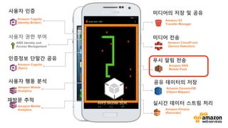 v	
  
AWS Mobile SDK
Amazon Mobile
Analytics
Amazon Cognito
(Sync)
AWS Identity and
Access Management
Amazon Cognito
(Identity Broker)
Amazon S3
Transfer Manager
Amazon CloudFront
(Device Detection)
Amazon DynamoDB
(Object Mapper)
Amazon Kinesis
(Recorder)
Amazon Mobile
Analytics
Amazon SNS
Mobile Push
Your
Mobile
App
사용자 인증
사용자 권한 부여
사용자 행동 분석
미디어의 저장 및 공유
인증정보 단말간 공유
미디어 전송
공유 데이터의 저장
실시간 데이터 스트림 처리
재방문 추적
푸시 알림 전송
AWS Mobile SDK
 