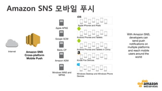 v	
  
Amazon SNS
Cross-platform
Mobile Push 
Internet
Apple APNS
Google GCM
Amazon ADM
Windows WNS and
MPNS
Baidu CP
With Amazon SNS,
developers can
send push
notiﬁcations on
multiple platforms
and reach mobile
users around the
world
Amazon SNS 모바일 푸시
Android Phones and Tablets
Apple iPhones and iPads
Kindle Fire Devices
Android Phones and Tablets in China
iOS
Windows Desktop and Windows Phone
Devices
 