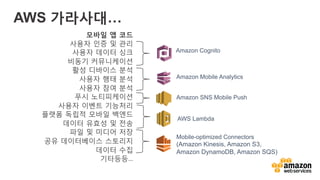 v	
  
AWS 가라사대…
모바일 앱 코드	
  
사용자 인증 및 관리
사용자 데이터 싱크
비동기 커뮤니케이션
활성 디바이스 분석
사용자 행태 분석
사용자 참여 분석
푸시 노티피케이션
사용자 이벤트 기능처리
플랫폼 독립적 모바일 백엔드
데이터 유효성 및 전송
파일 및 미디어 저장 
공유 데이터베이스 스토리지	
  
데이터 수집	
  
기타등등…	
  	
  
Amazon Cognito
Amazon Mobile Analytics
Amazon SNS Mobile Push
AWS Lambda
Mobile-optimized Connectors
(Amazon Kinesis, Amazon S3,
Amazon DynamoDB, Amazon SQS)
 