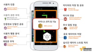 v	
  
AWS Mobile SDK
Amazon Mobile
Analytics
Amazon Cognito
(Sync)
AWS Identity and
Access Management
Amazon Cognito
(Identity Broker)
Amazon S3
Transfer Manager
Amazon CloudFront
(Device Detection)
Amazon DynamoDB
(Object Mapper)
Amazon Kinesis
(Recorder)
Amazon Mobile
Analytics
Amazon SNS
Mobile Push
Your
Mobile
App
사용자 인증
사용자 권한 부여
사용자 행동 분석
미디어의 저장 및 공유
인증정보 단말간 공유
미디어 전송
공유 데이터의 저장
실시간 데이터 스트림 처리
재방문 추적
푸시 알림 전송
AWS Mobile SDK
비지니스 로직 및 기능
AWS Lambda
 