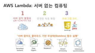 AWS Lambda: 서버 없는 컴퓨팅 
유연한 자동 확장서버 설치 불필요
실행 시간에 따라 과금
프로그램 코드
“서버 없이도 클라우드 기반 무상태(Stateless) 함수 실행”
Stream
processing
Data
triggers
Serverless
backend
Mobile/IoT Indexing &
synchronization
 